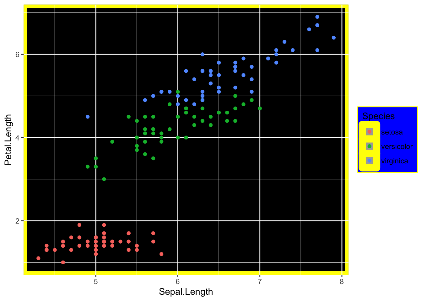 The iris scatterplot with a black panel background and thick yellow border, and the legend on a blue background with grey keys and a yellow outline