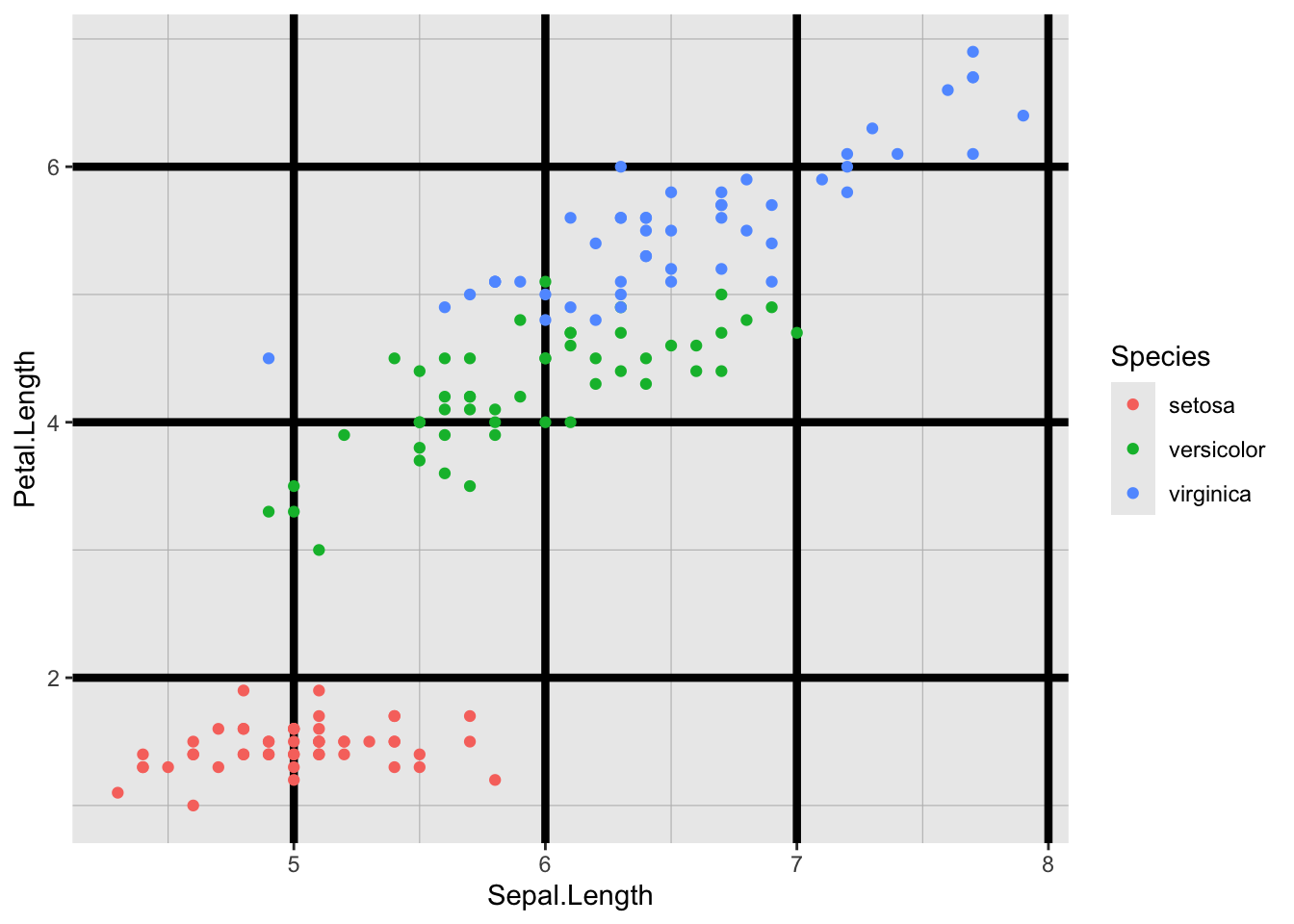 The iris scatterplot with thick black major grid lines and thin grey minor grid lines