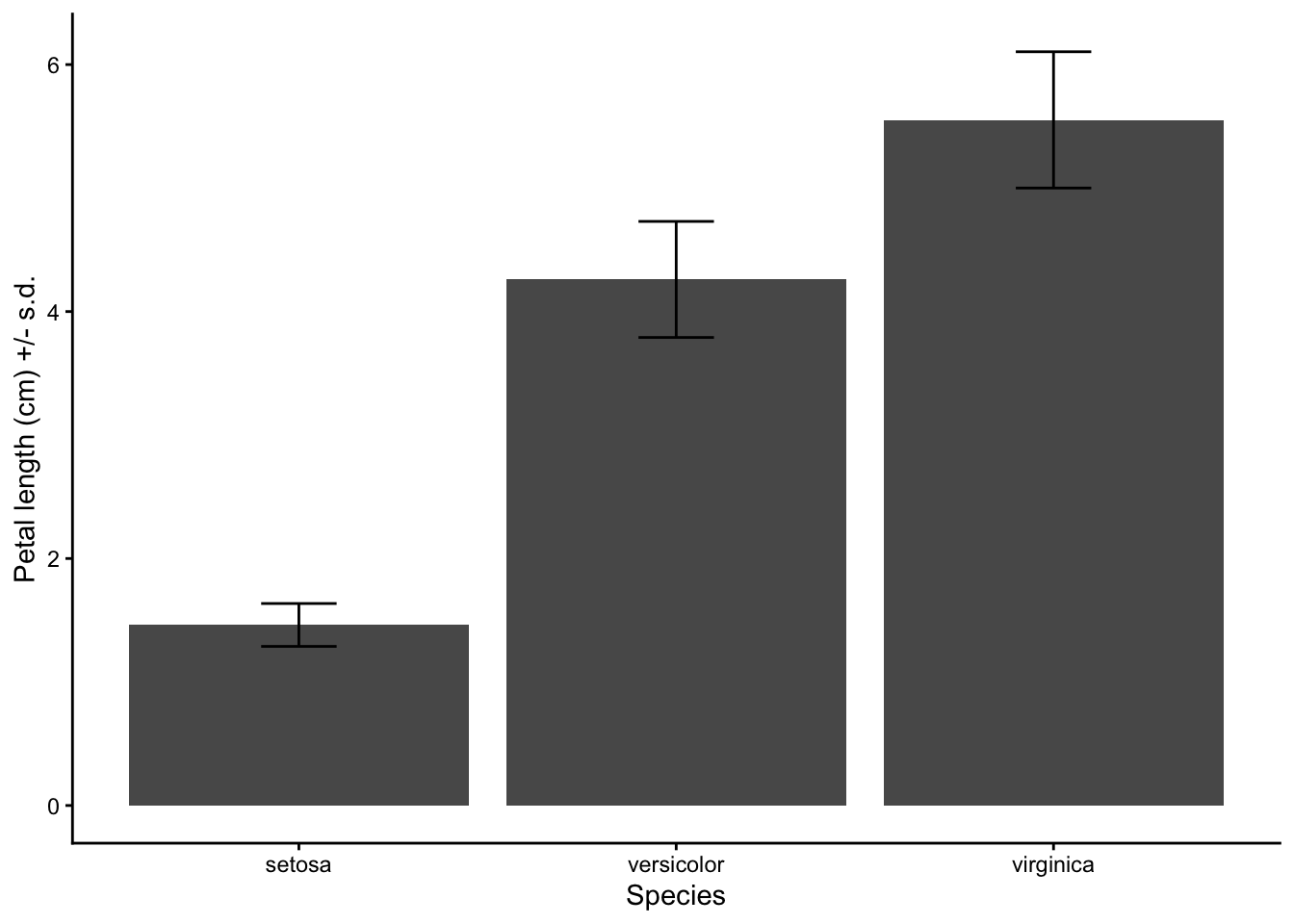 Bar chart of mean iris petal length with standard deviation error bars: about 1.5 cm for setosa, 4.3 cm for versicolor and 5.6 cm for virginica