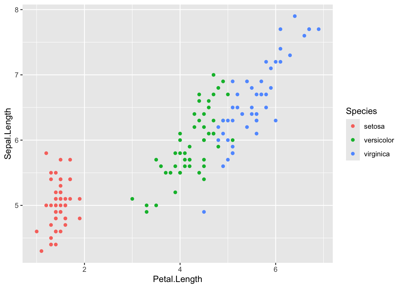 Scatterplot of iris sepal length against petal length with points coloured by species using ggplot's default colours