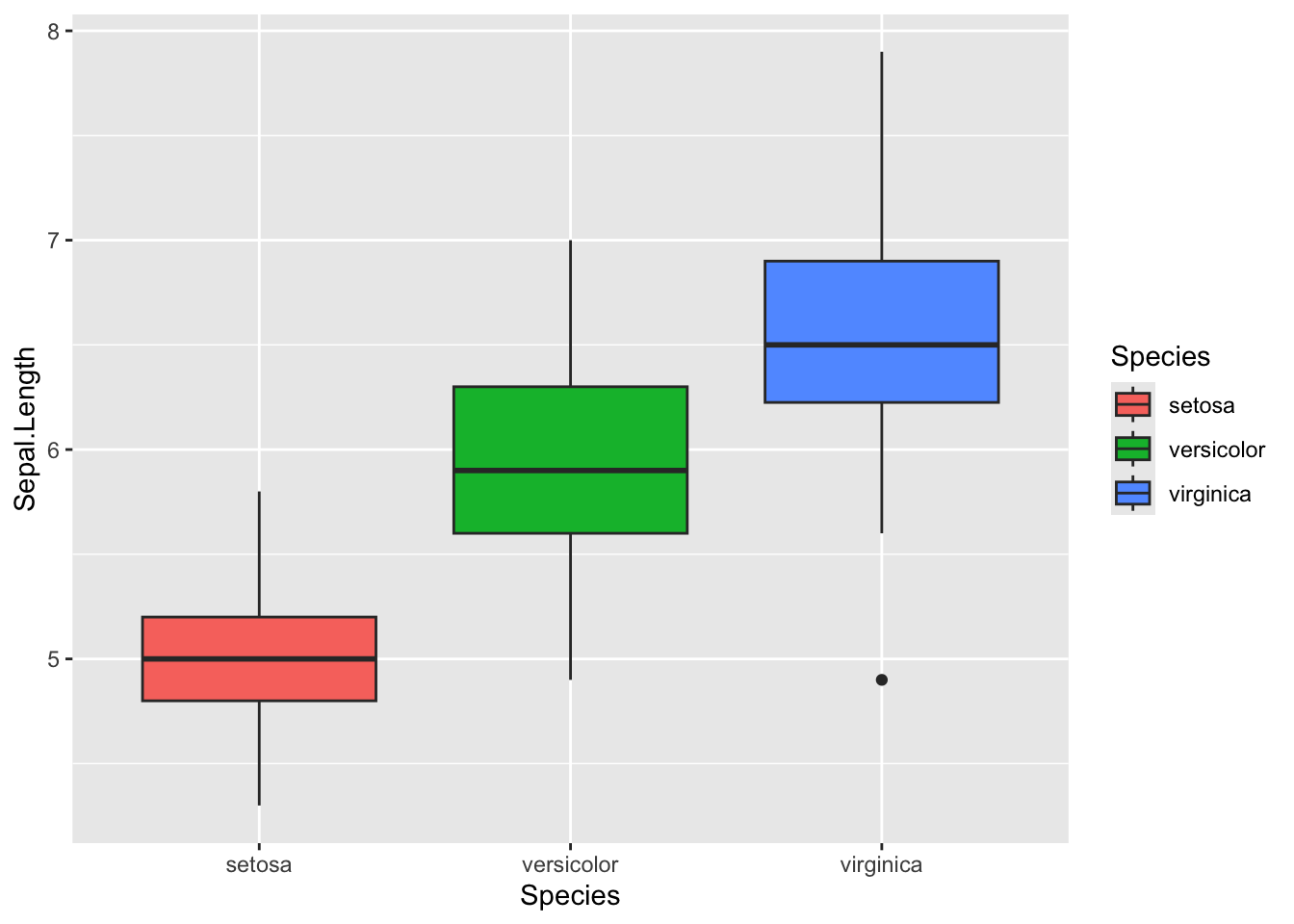 Boxplots of iris sepal length by species, each box filled with ggplot's default species colours