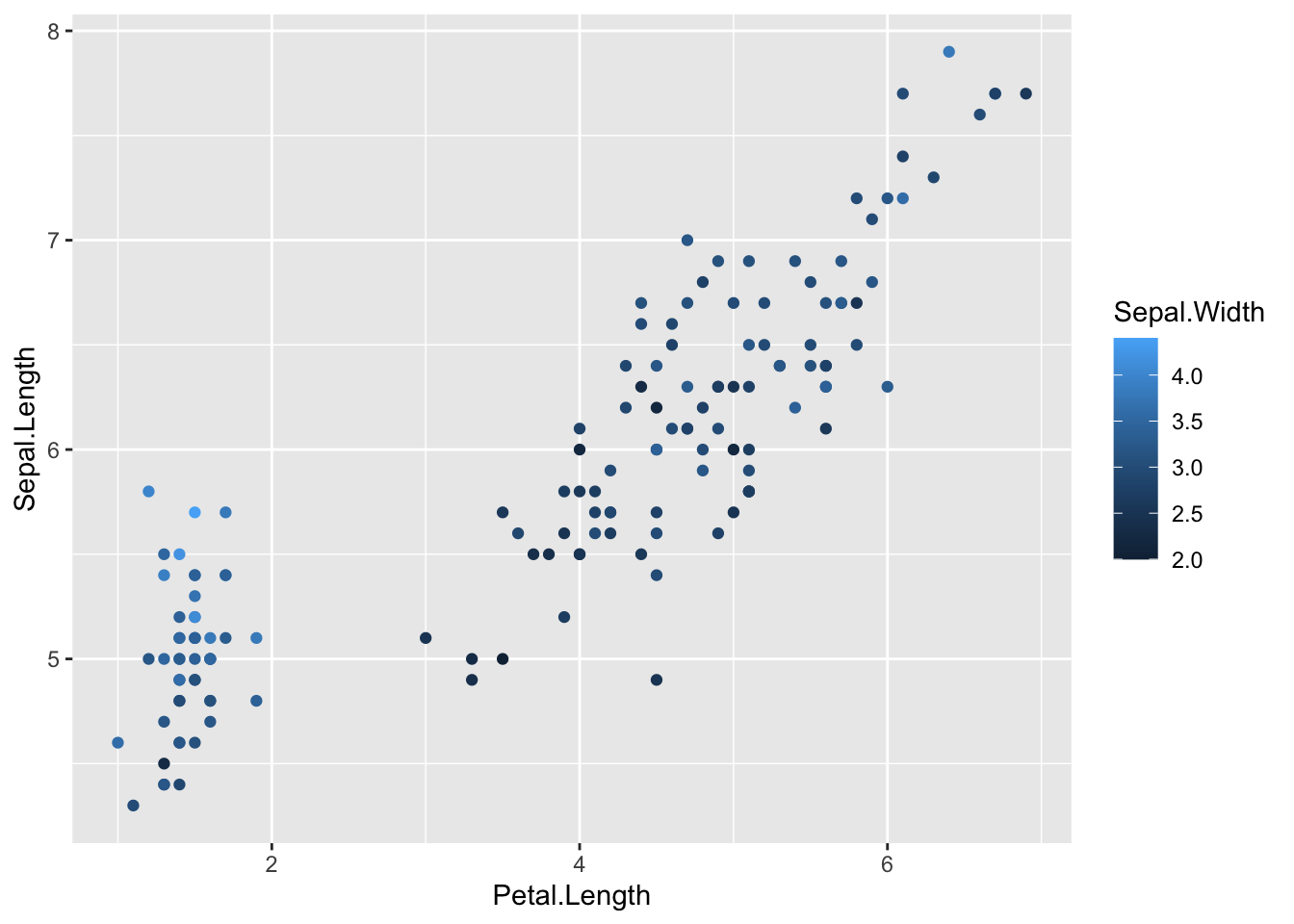 Scatterplot of iris sepal length against petal length with points coloured on a continuous blue scale by sepal width
