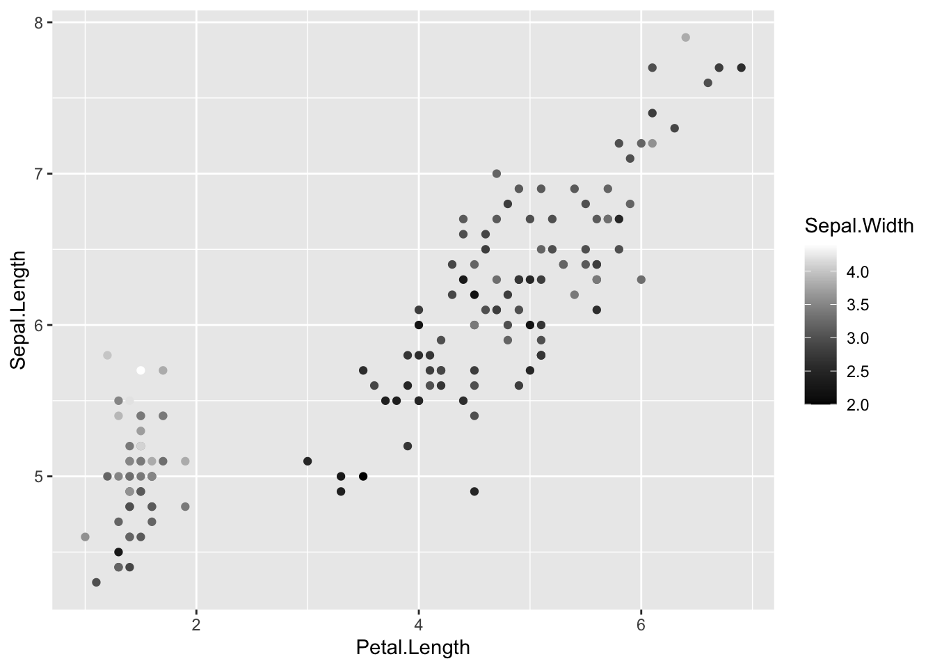 The same scatterplot with sepal width shown on a gradient from black (narrow) to white (wide)