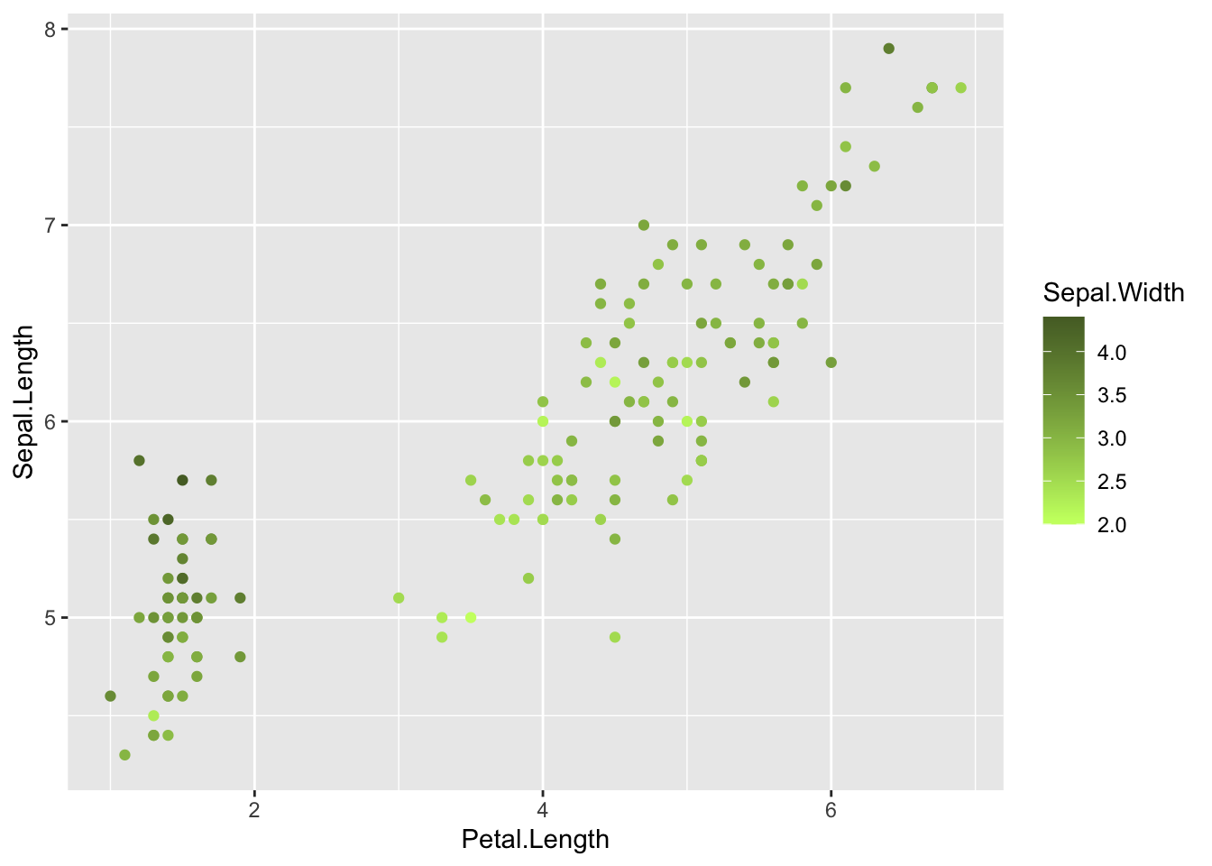 The same scatterplot with sepal width shown on a gradient from light to dark olive green