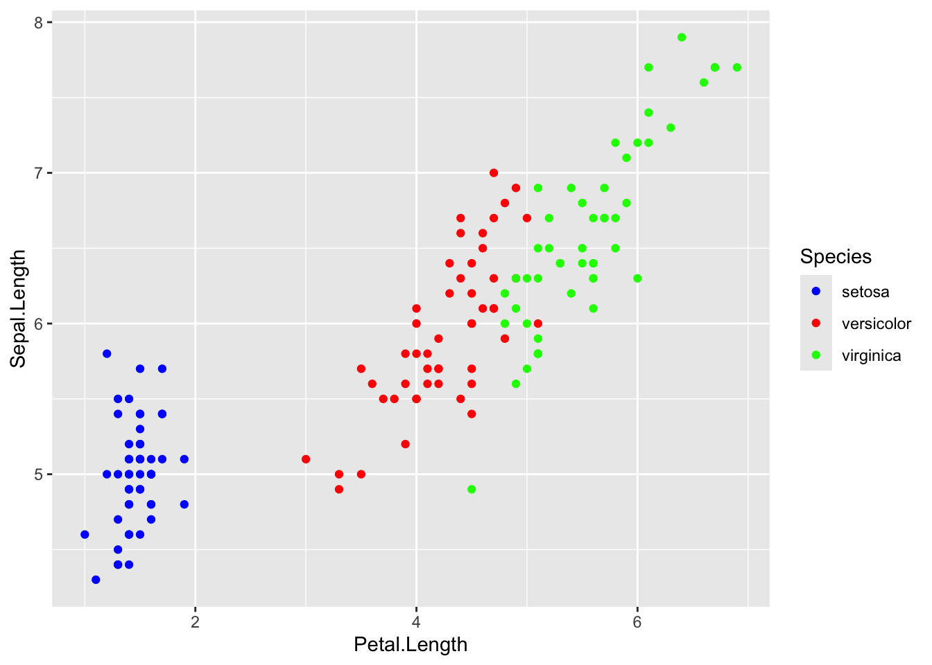The iris scatterplot coloured by species with manually chosen colours: blue, red and green
