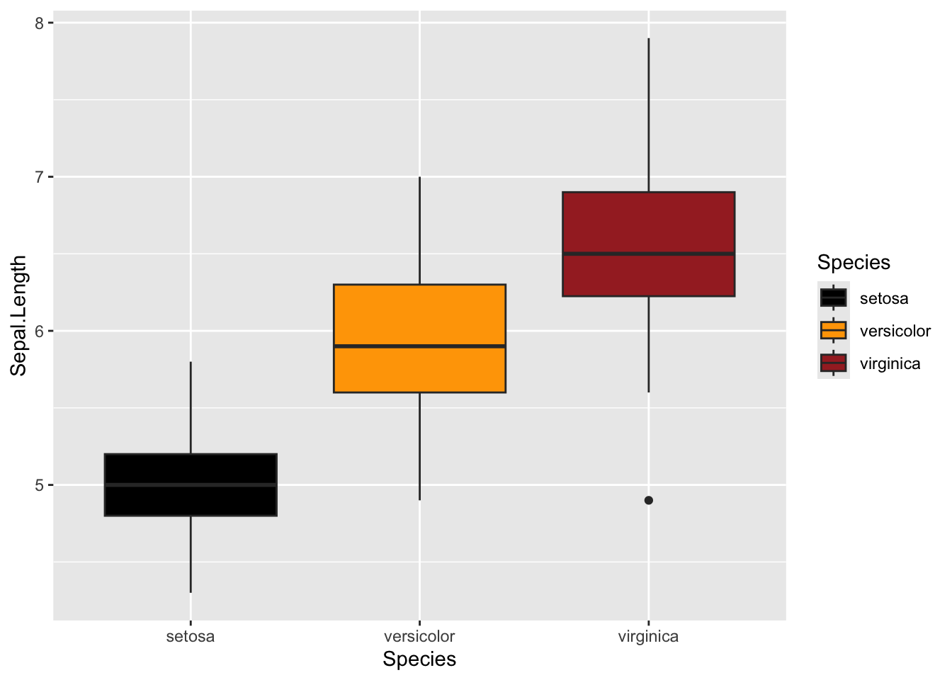 The iris boxplots filled with manually chosen colours: black, orange and brown