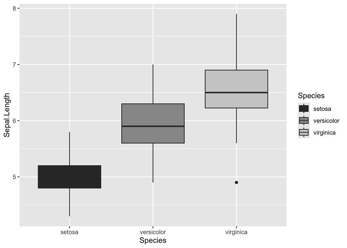 The iris boxplots filled with shades of grey