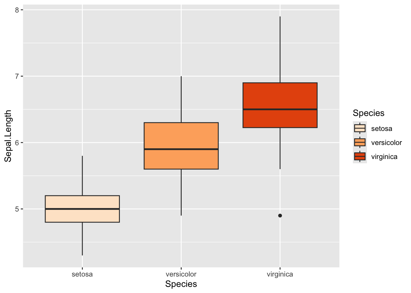 The iris boxplots filled with the RColorBrewer palette Oranges, from light to dark orange