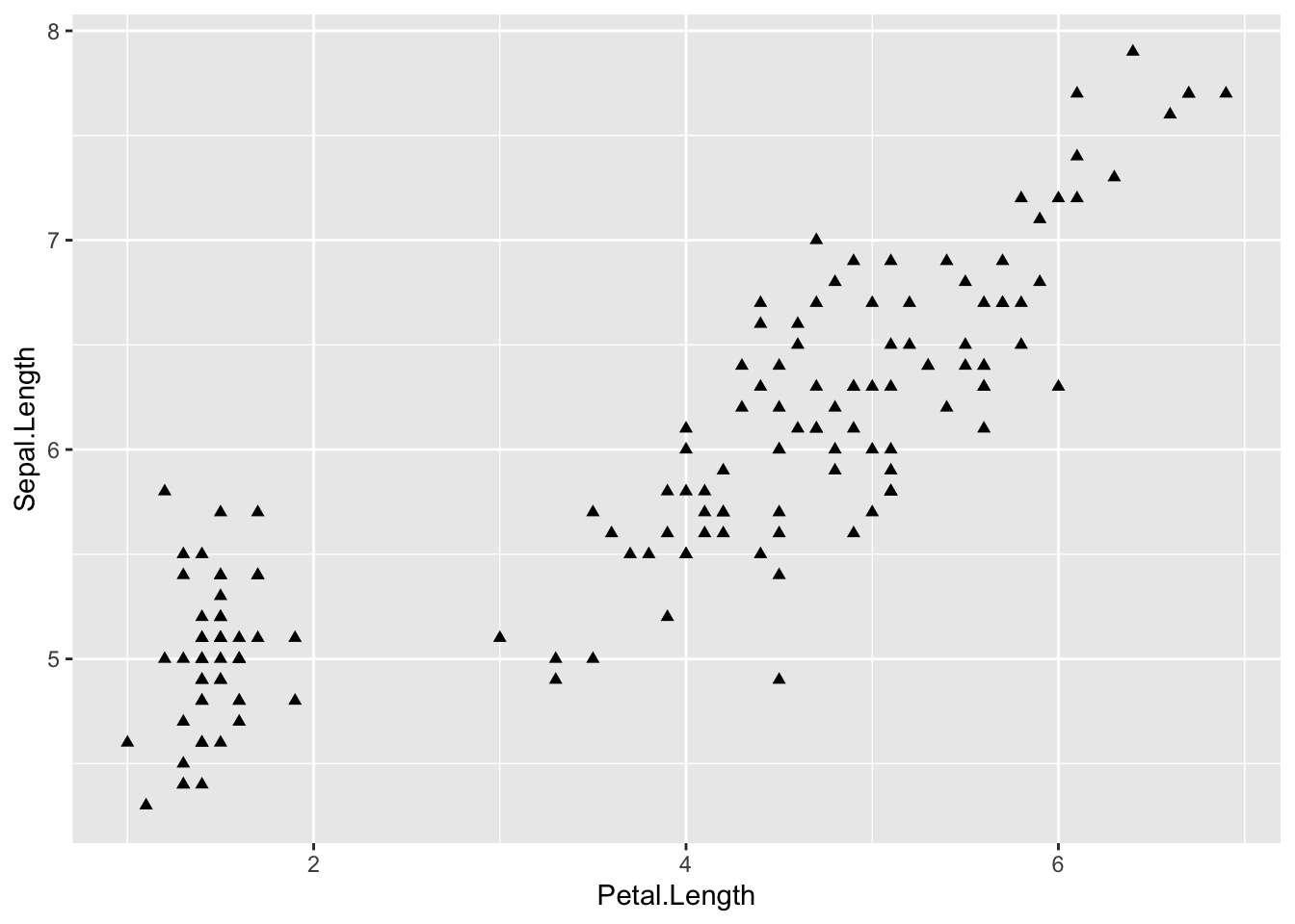 Scatterplot of iris sepal length against petal length drawn with filled triangles