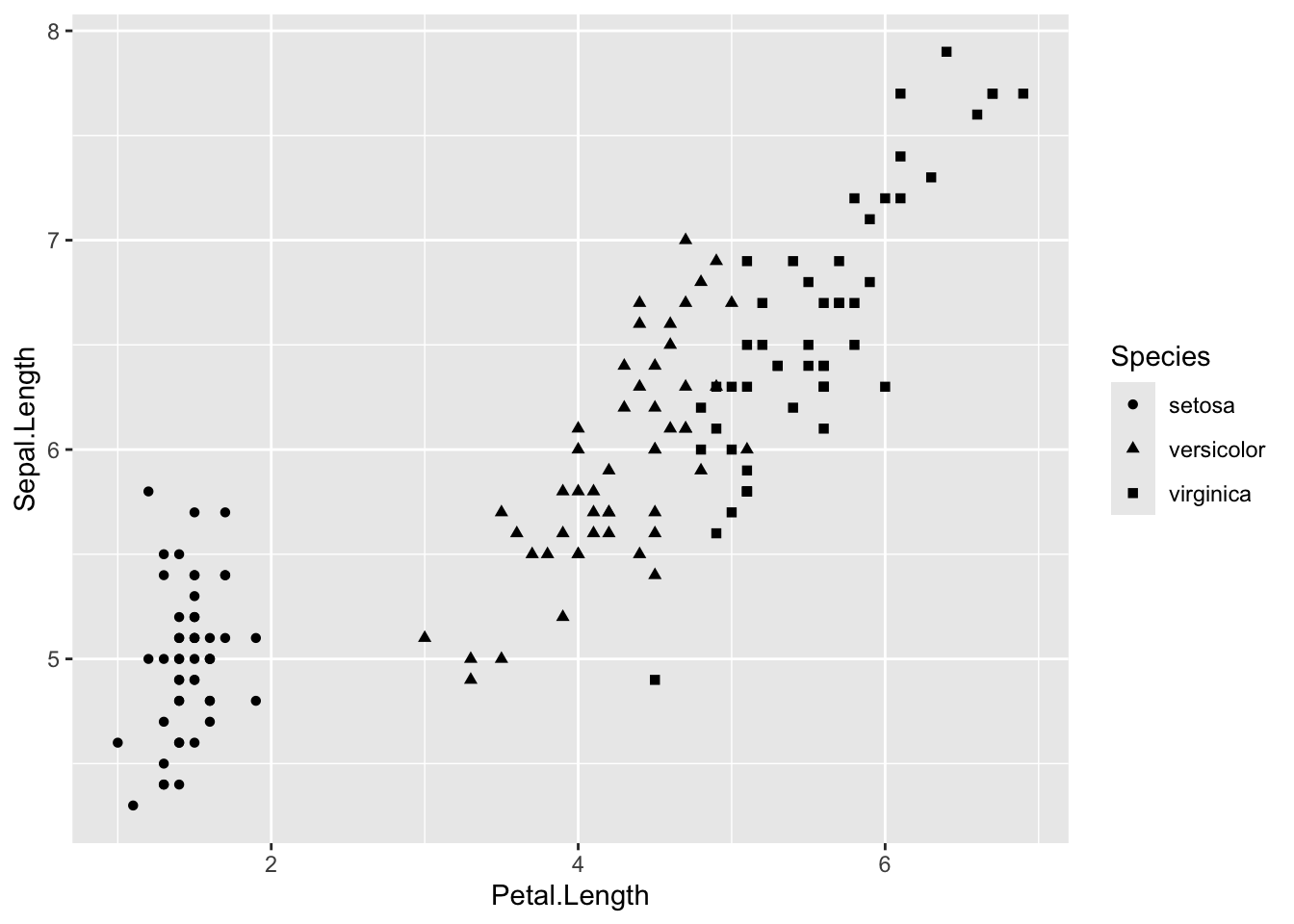 Scatterplot of iris sepal length against petal length with a different symbol for each species: circles, triangles and squares