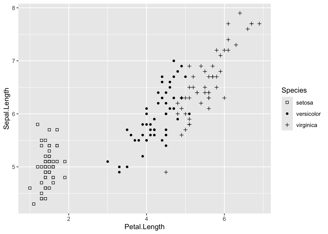 The same scatterplot with manually chosen symbols: open squares, filled circles and plus signs