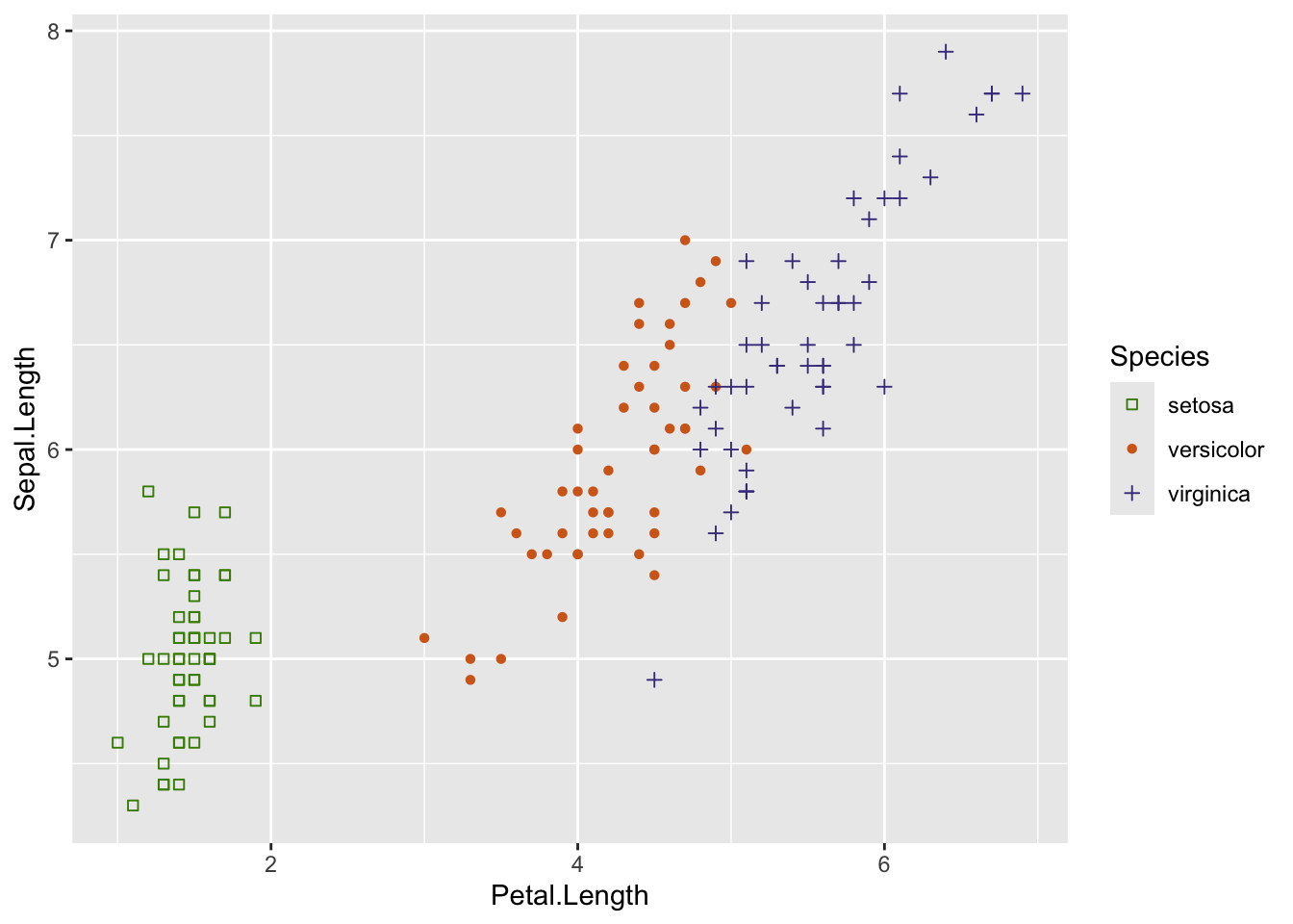 The same scatterplot with manually chosen symbols and colours: dark green open squares, brown filled circles and dark slate-blue plus signs