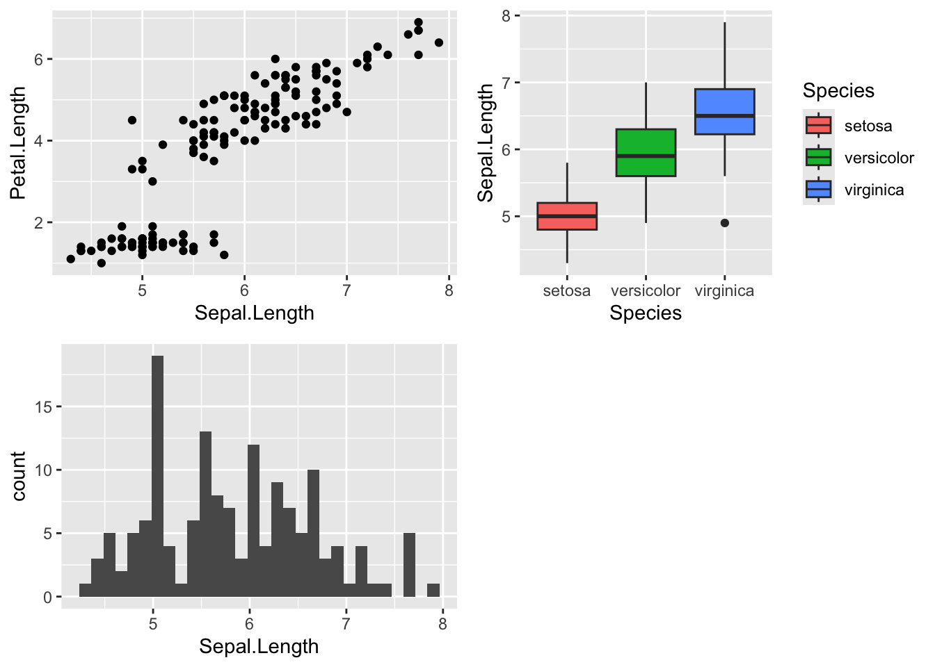 Three ggplot plots of iris data arranged in a grid: a black scatterplot of petal against sepal length, boxplots of sepal length filled with a different colour for each species, and a grey histogram of sepal length