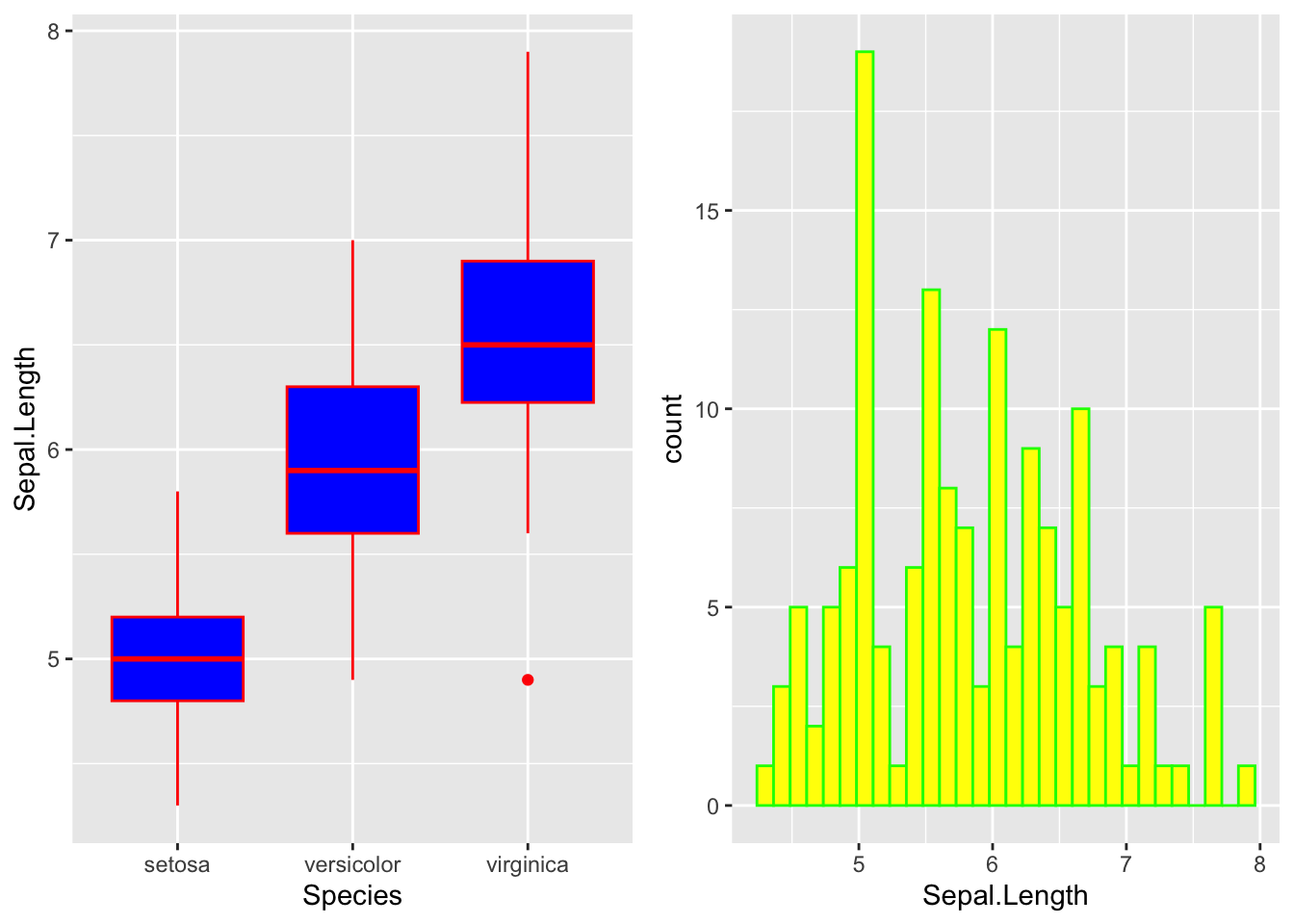 Two plots side by side: boxplots of iris sepal length filled blue with red outlines, and a histogram of sepal length with yellow bars and green outlines