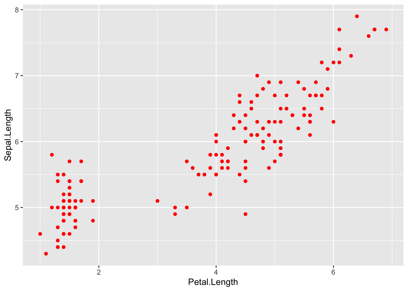 Scatterplot of iris sepal length against petal length with all points red