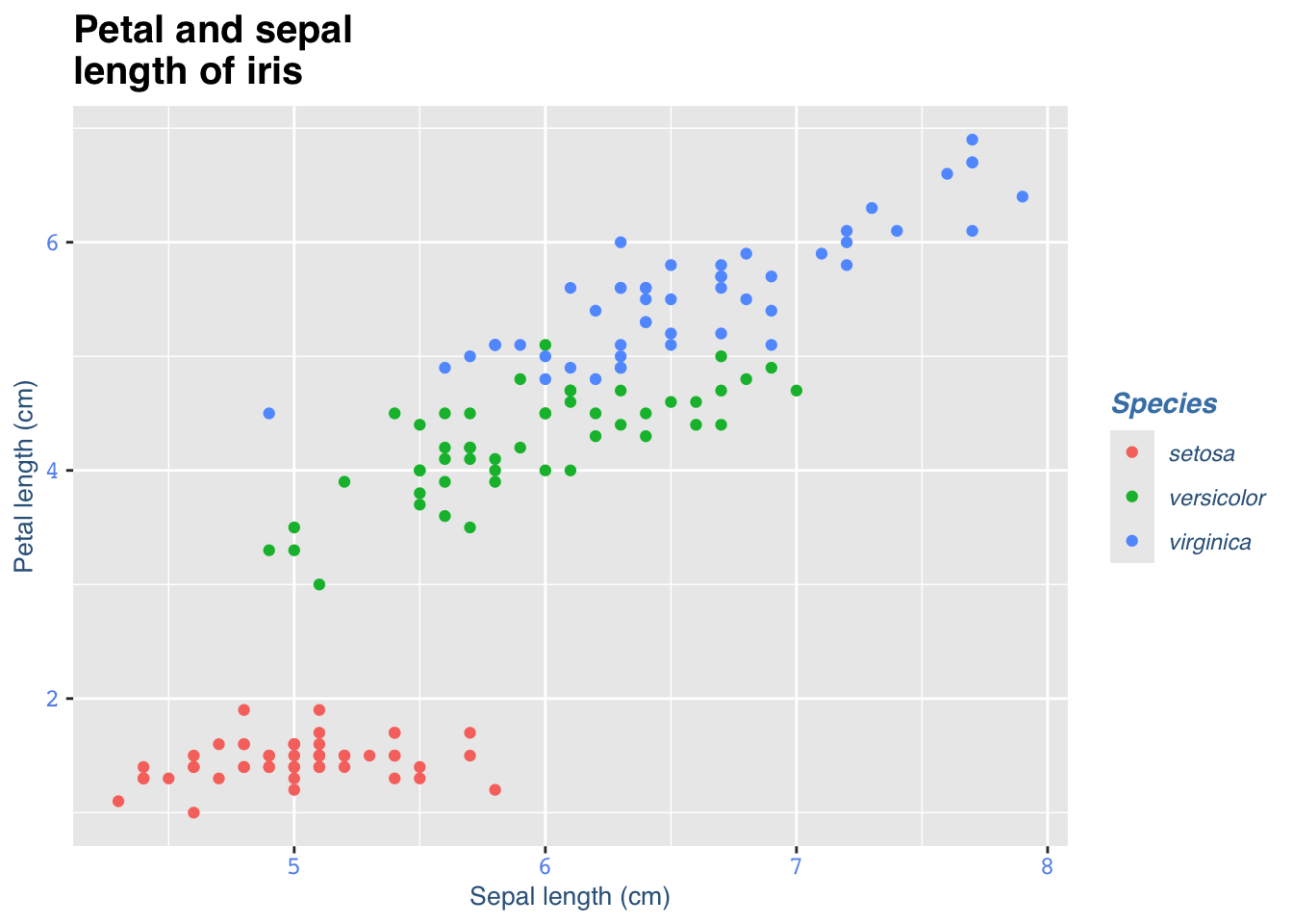 The iris scatterplot with a bold two-line title, steel-blue axis titles and legend, italic species names and blue axis numbers