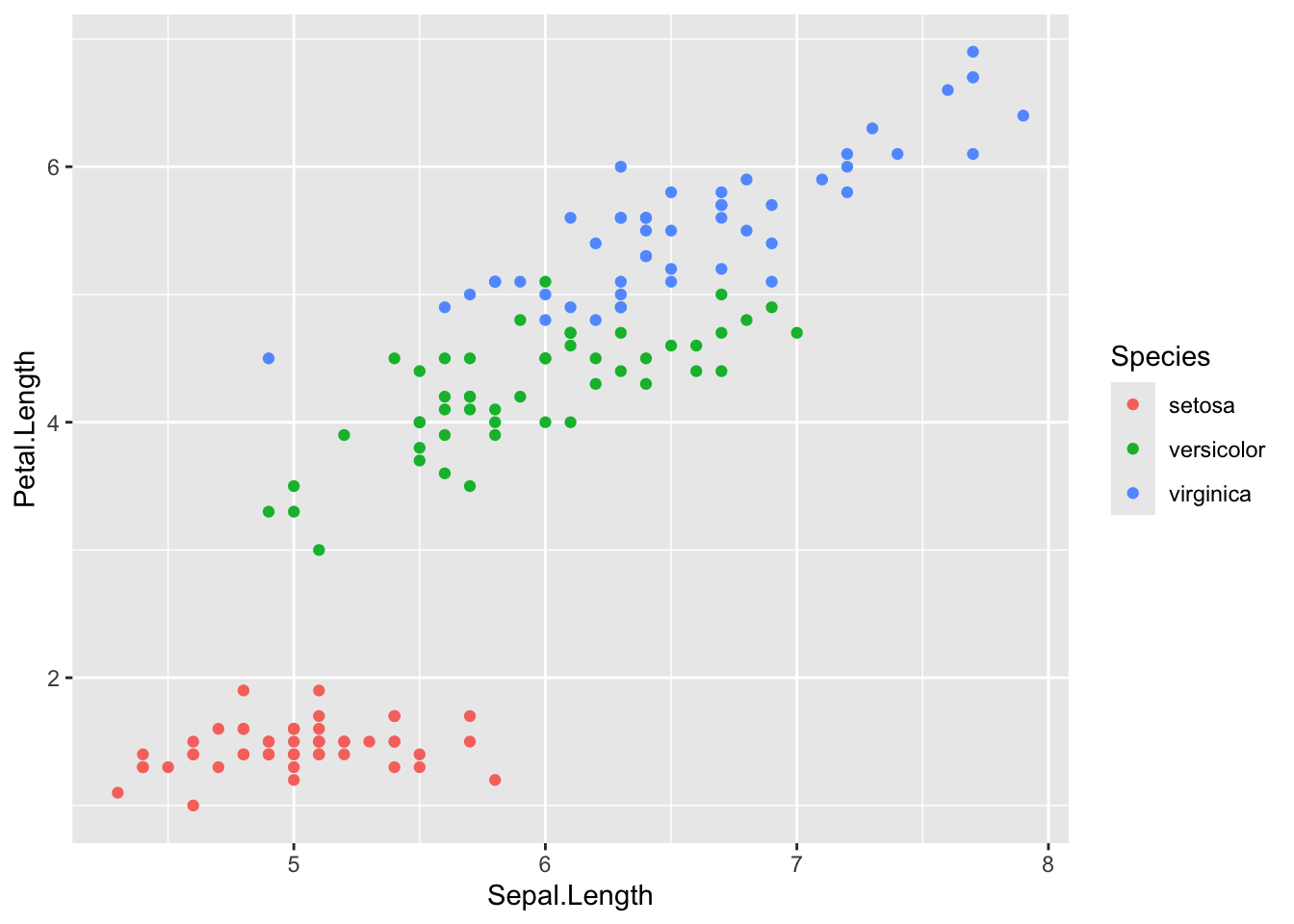 Default ggplot scatterplot of petal length against sepal length for three iris species, coloured by species: setosa forms a separate cluster with short petals, while versicolor and virginica overlap and petal length rises with sepal length