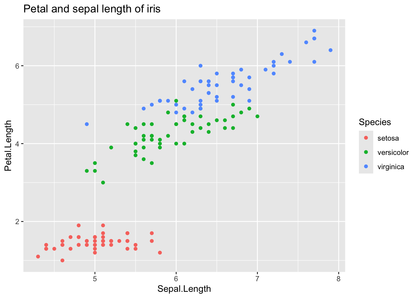 The iris scatterplot with the title 'Petal and sepal length of iris'