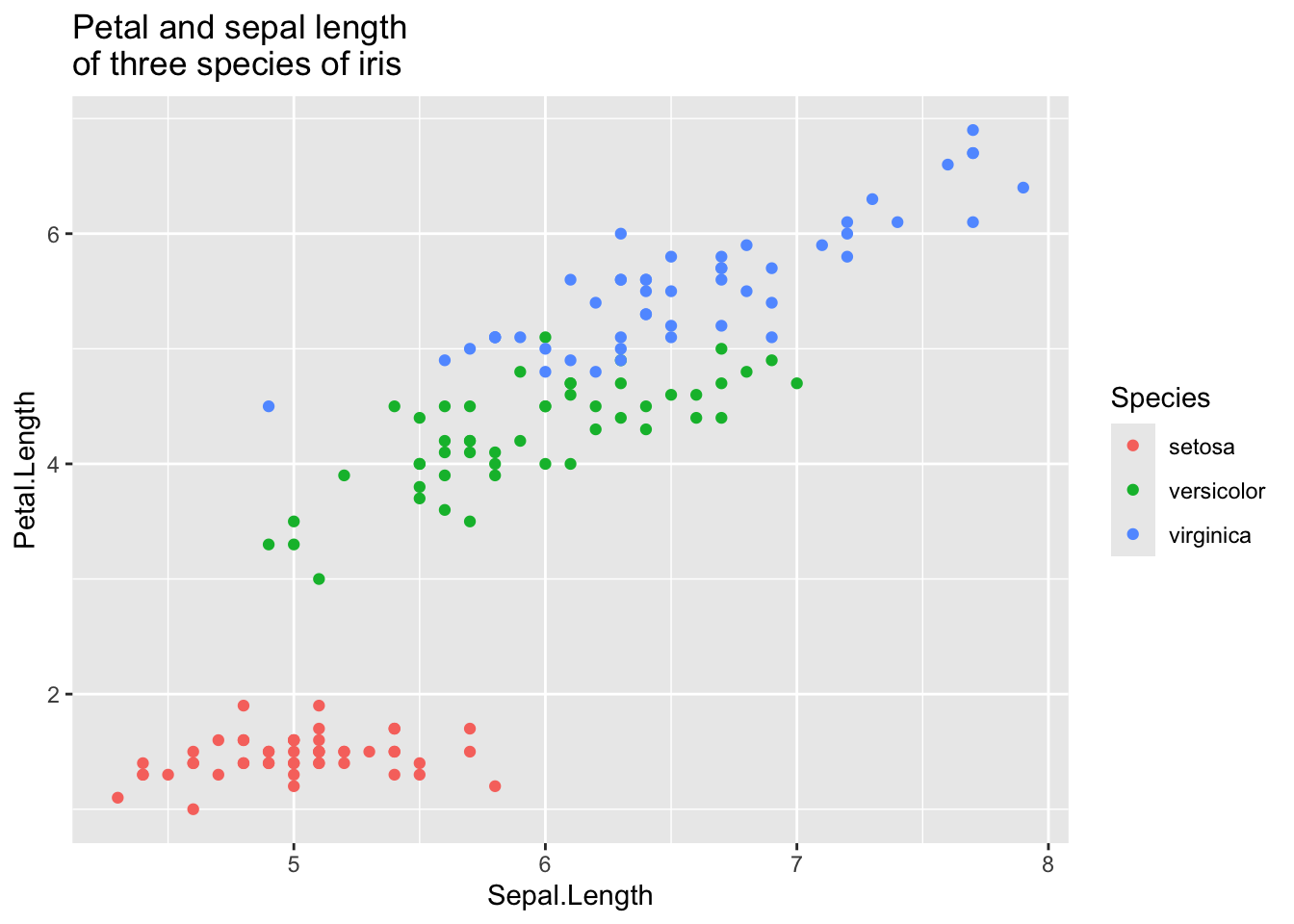 The iris scatterplot with the title split over two lines: 'Petal and sepal length' and 'of three species of iris'