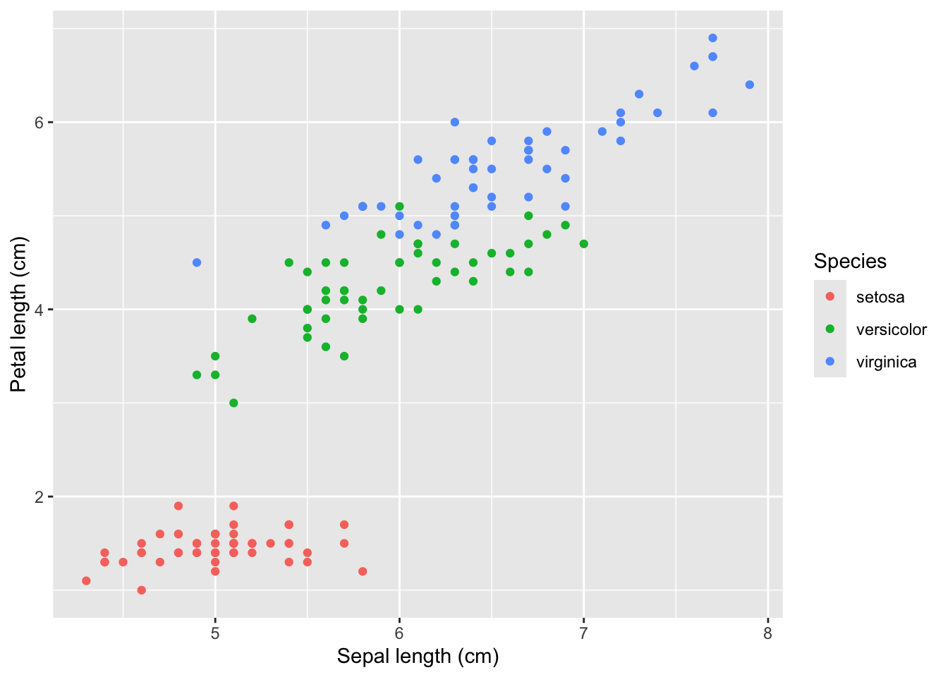 The iris scatterplot with axis labels 'Sepal length (cm)' and 'Petal length (cm)'