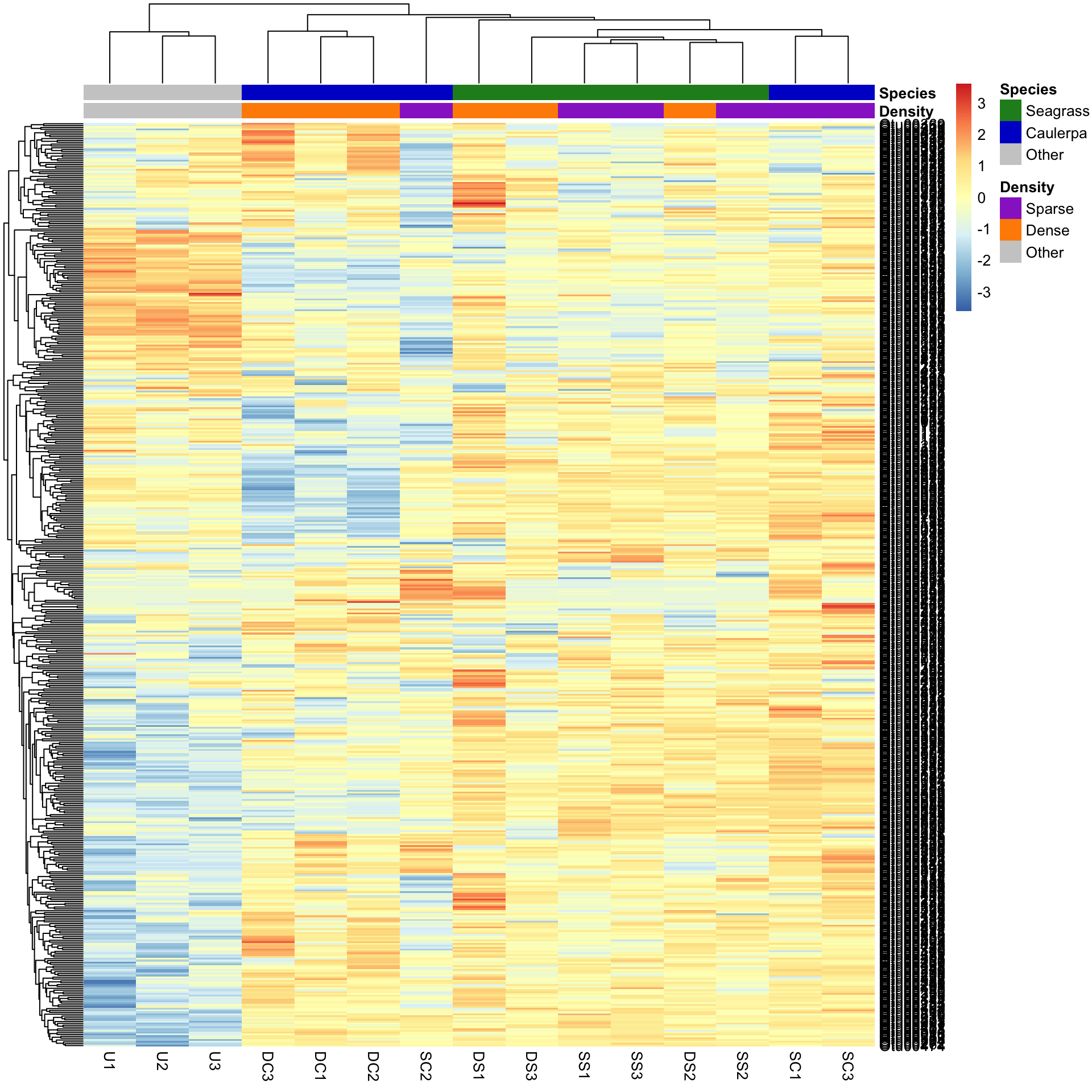 The annotated heatmap with each row scaled to show relative abundance, so colours now range from blue (below the taxon's average) to red (above), and the three unvegetated samples stand out on the left