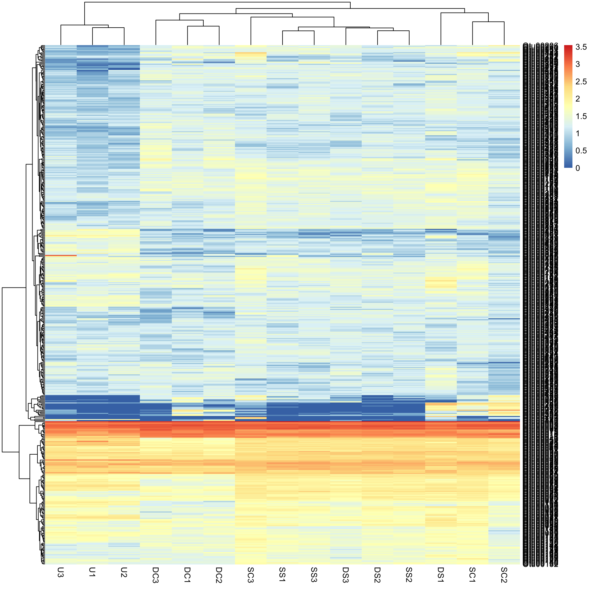 The same heatmap after log10 transformation: the colours now vary from blue to red, showing blocks of taxa that are more or less abundant, and the samples cluster into groups
