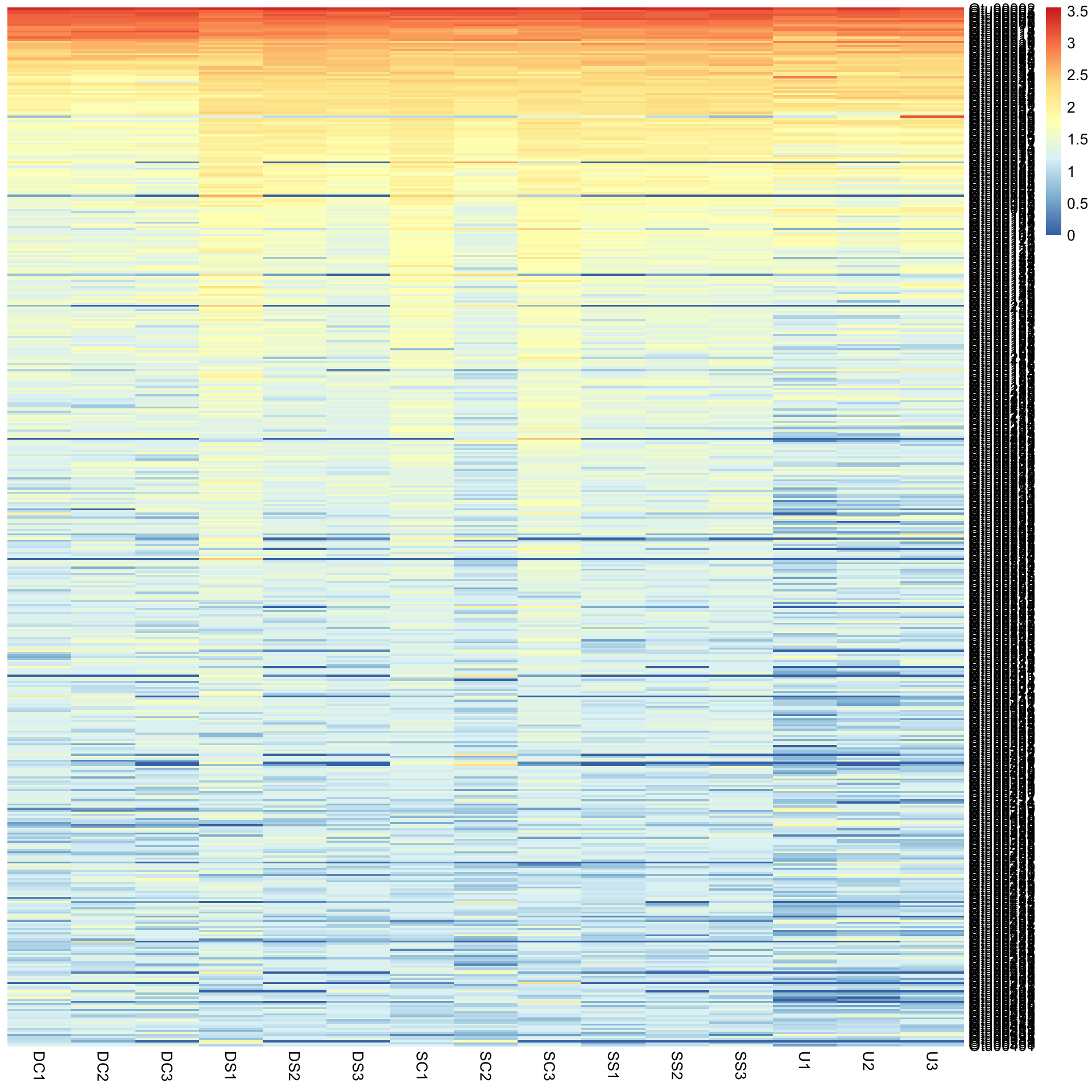 The log-transformed heatmap without clustering, with taxa and samples in their original order, so the patterns are much harder to see