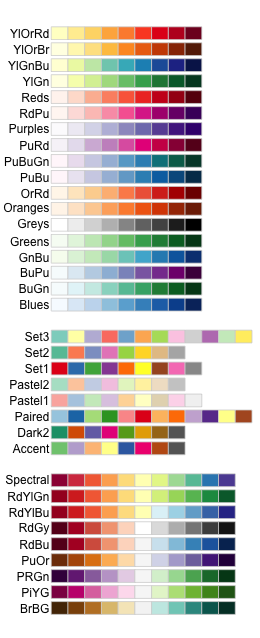 The RColorBrewer palettes: sequential palettes such as YlOrRd, Blues and Greens, qualitative palettes such as Set1, Set2 and Paired, and diverging palettes such as Spectral, RdBu and BrBG