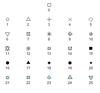 Chart of R's plotting symbols numbered 0 to 25, including open and filled circles, squares, triangles and diamonds, crosses and pluses, and symbols 21 to 25 with a separate fill colour
