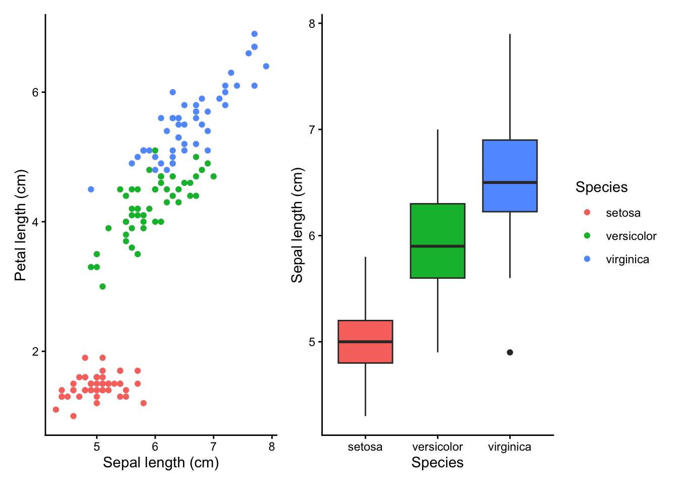 Example of a two-panel figure: a scatterplot of petal length against sepal length for the three iris species, with setosa forming a separate cluster of short petals and versicolor and virginica overlapping as petal length rises with sepal length, next to boxplots of sepal length by iris species, increasing from setosa to versicolor to virginica