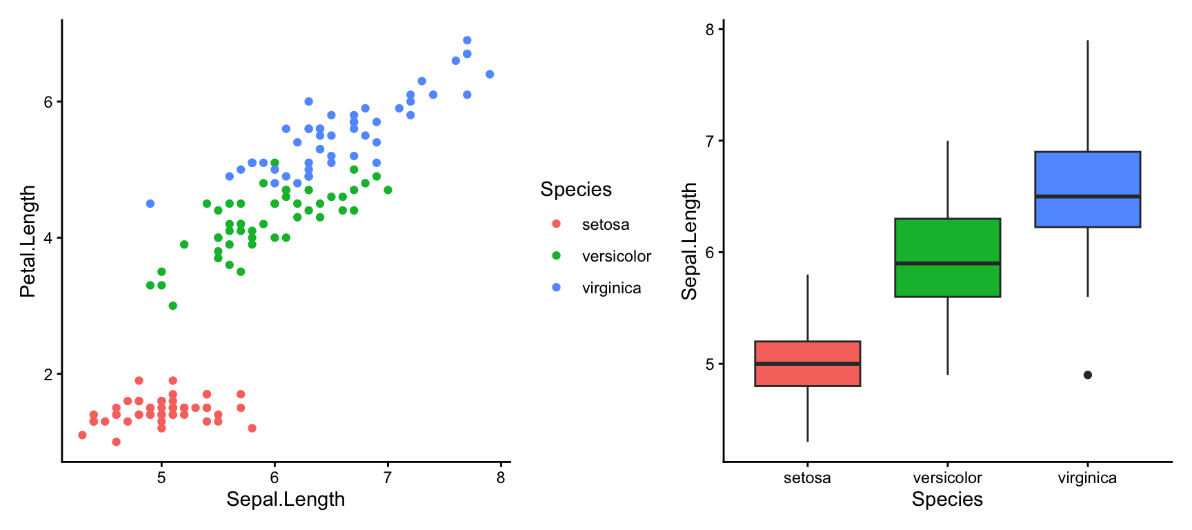 Two plots side by side: a scatterplot of petal length against sepal length for the three iris species, with setosa forming a separate cluster of short petals and versicolor and virginica overlapping as petal length rises with sepal length, and boxplots of sepal length by iris species, increasing from setosa to versicolor to virginica