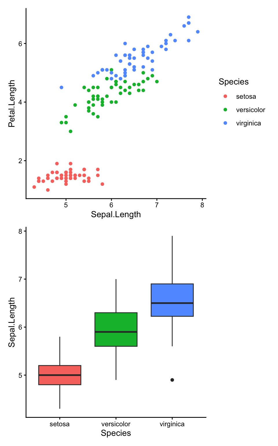 The same two plots stacked vertically, the scatterplot above the boxplots