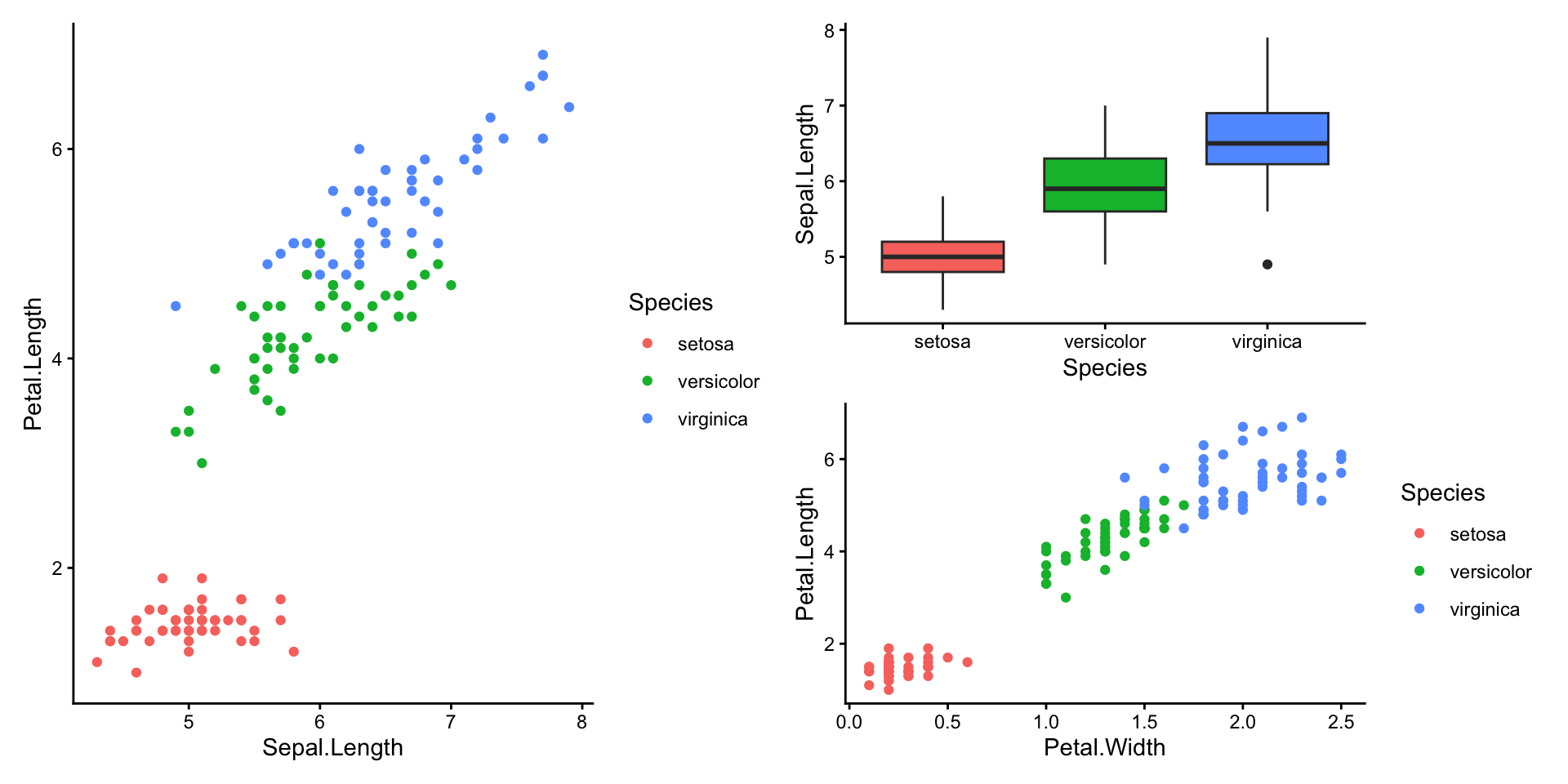 A three-panel layout: the iris scatterplot of petal against sepal length on the left, and on the right the sepal length boxplots stacked above a scatterplot of petal length against petal width coloured by species, with setosa separate at small values and versicolor and virginica rising together