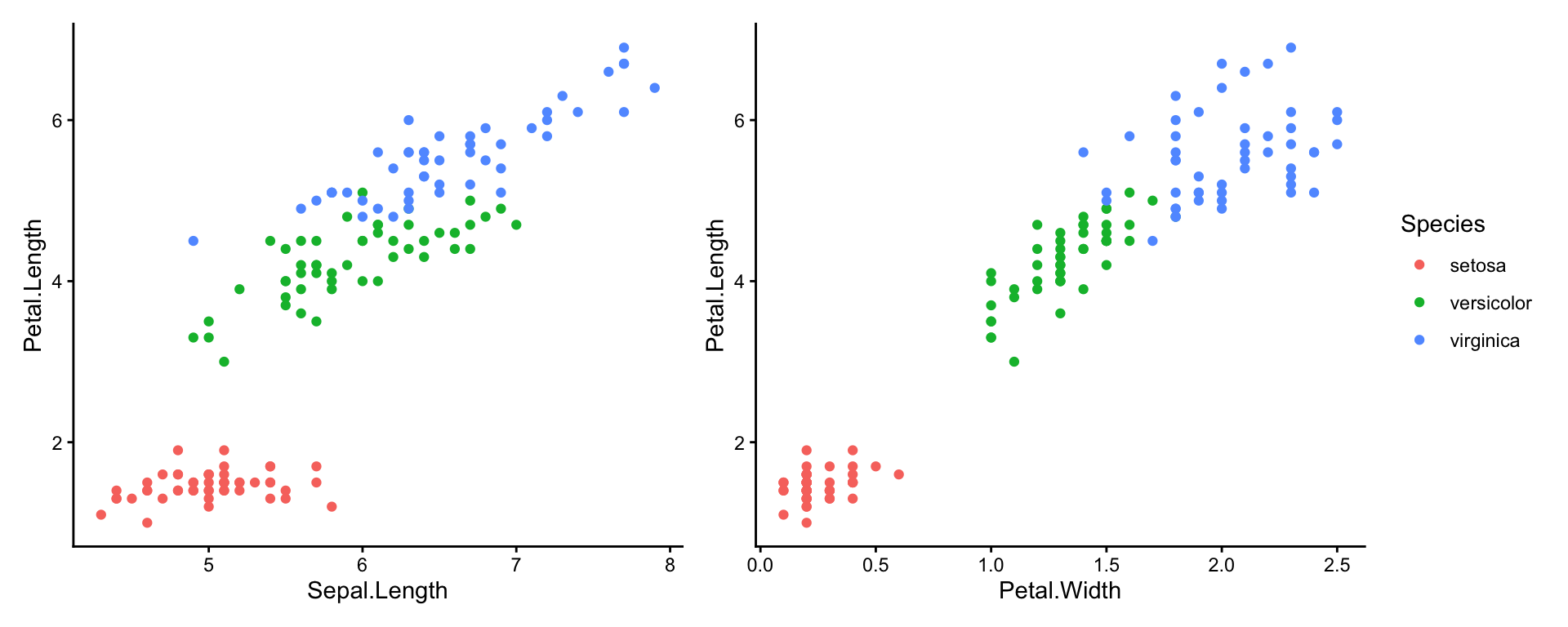 Two iris scatterplots side by side, petal length against sepal length and against petal width, sharing a single species legend on the right