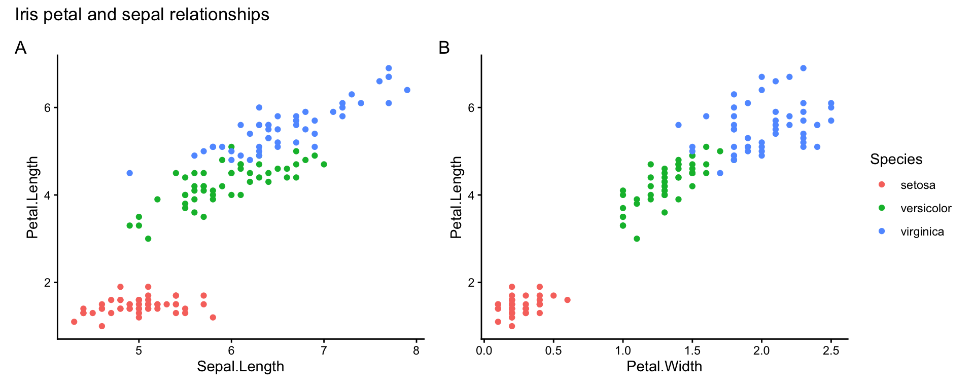 The same two scatterplots tagged A and B under the title 'Iris petal and sepal relationships', with one shared species legend