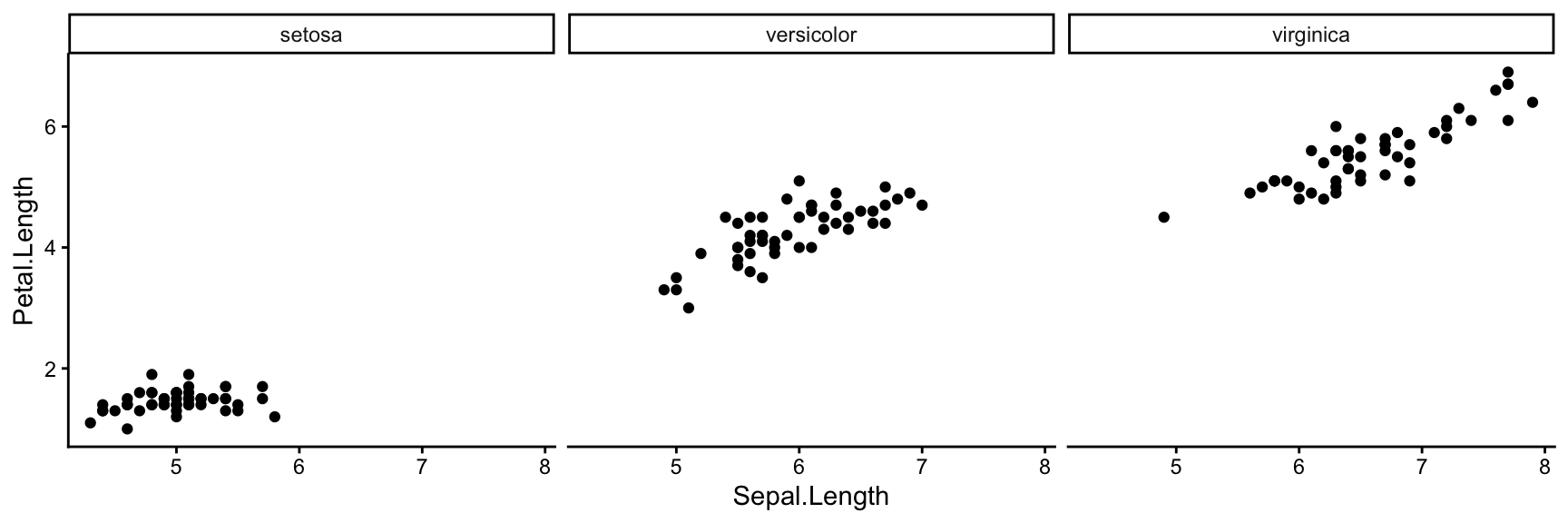 Three facets side by side, one per iris species, each a scatterplot of petal length against sepal length on the same axes