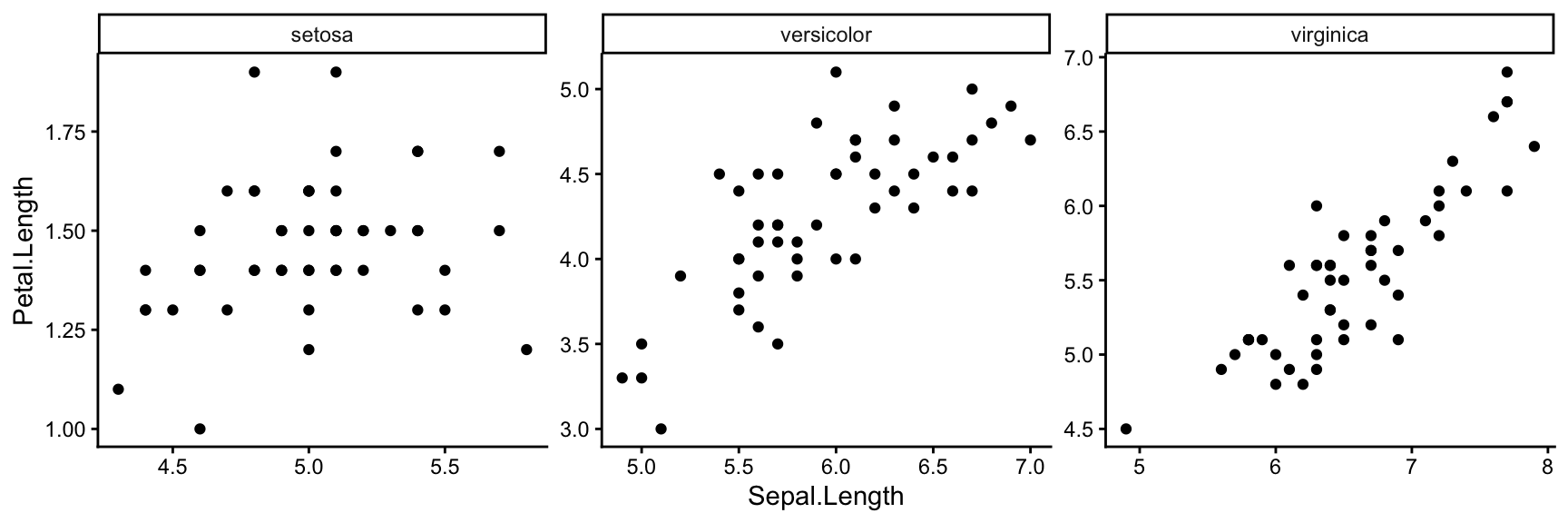 The same three facets side by side, each with its own axis ranges, so the setosa panel zooms in on its small petals