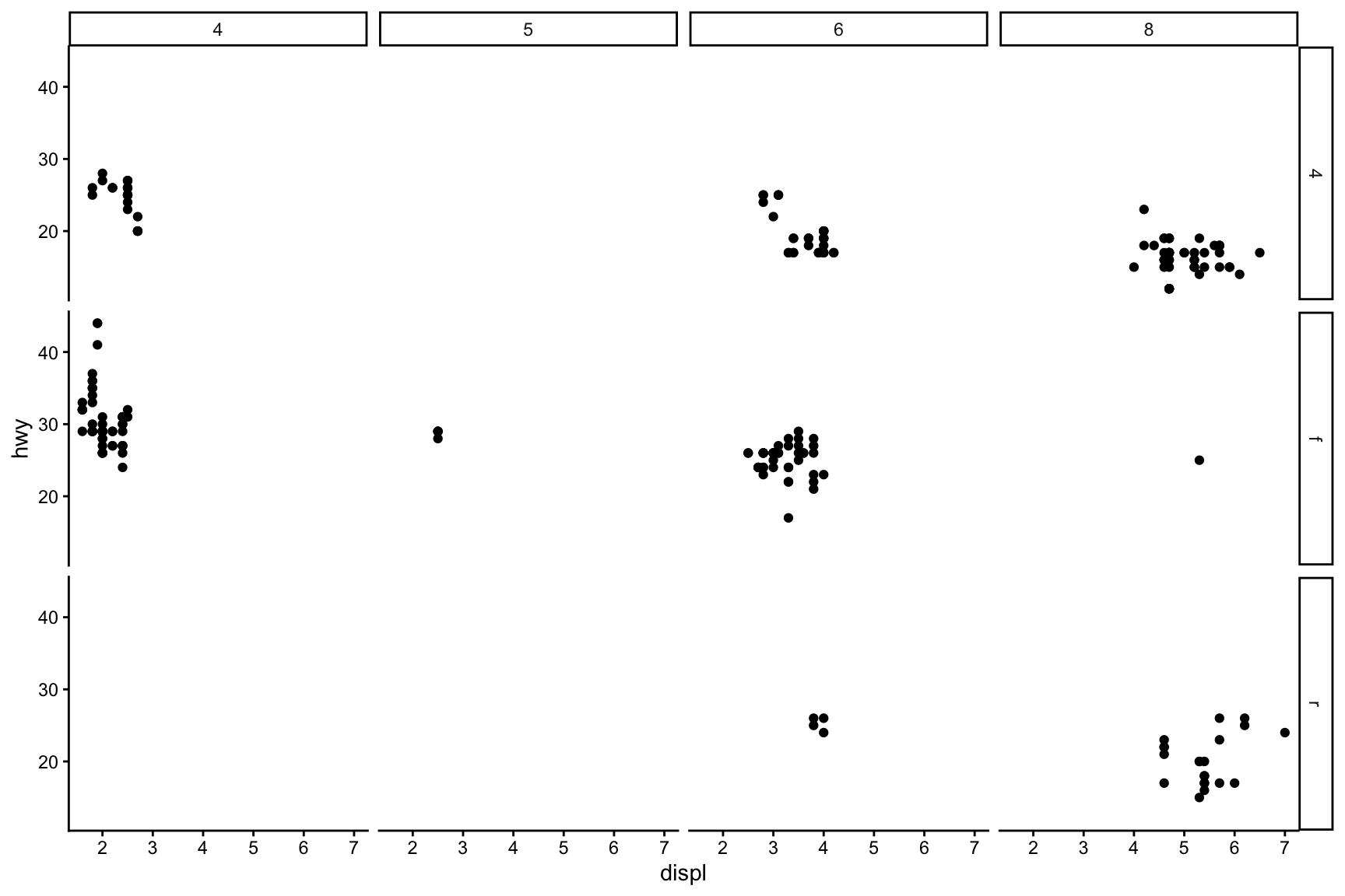 A grid of scatterplots of highway fuel economy (hwy) against engine displacement (displ) for cars, with rows for drive type (4, f, r) and columns for number of cylinders (4, 5, 6, 8); some combinations have few or no cars