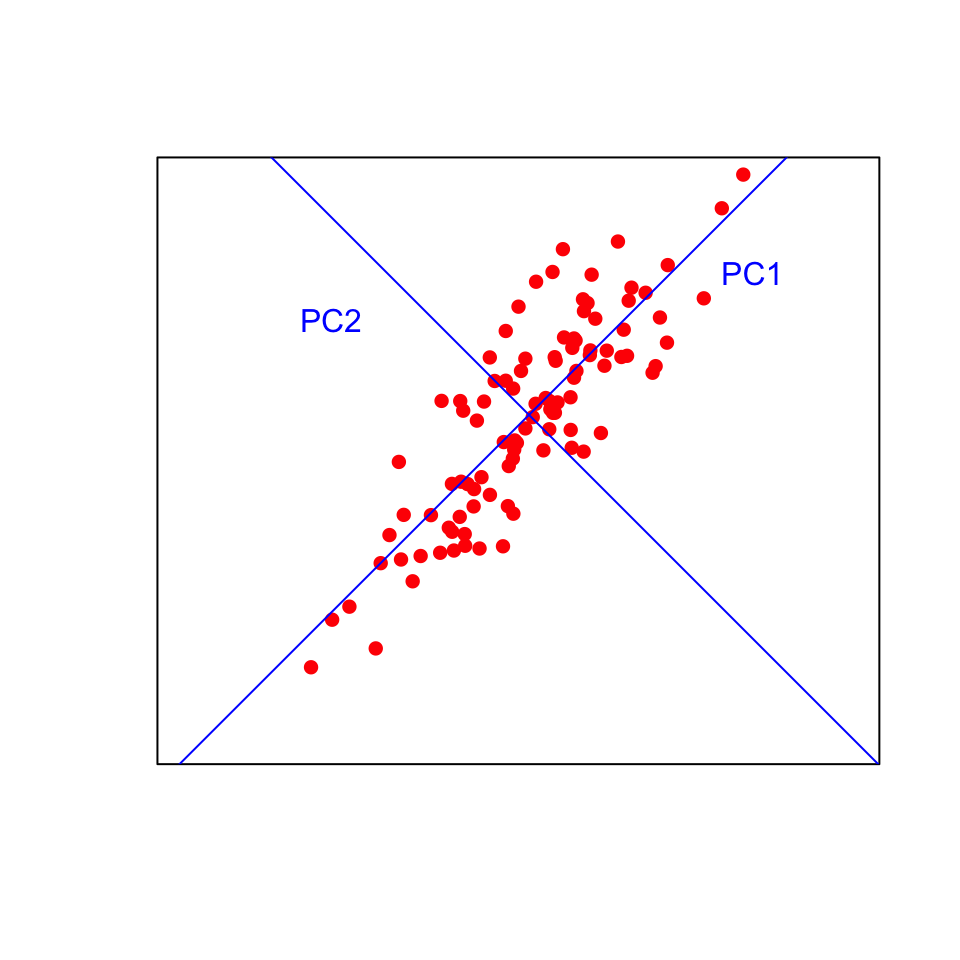 Diagram of principal components: a cloud of red points stretched along a diagonal, with a blue line labelled PC1 along the direction of greatest spread, and a second blue line labelled PC2 at right angles to it