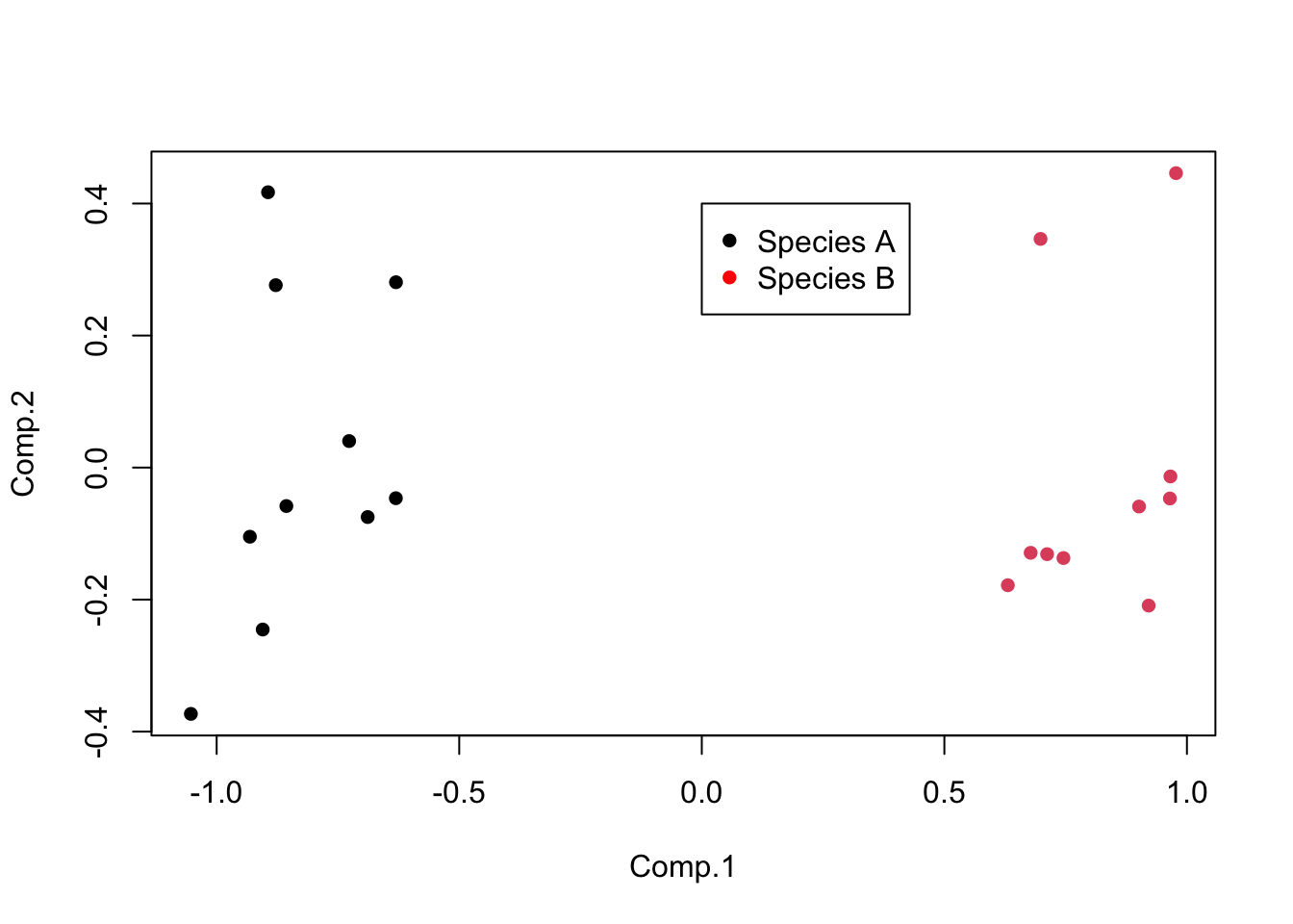 Scores of the leaves on the first two principal components: species A (black) on the left and species B (red) on the right are completely separated along Comp.1