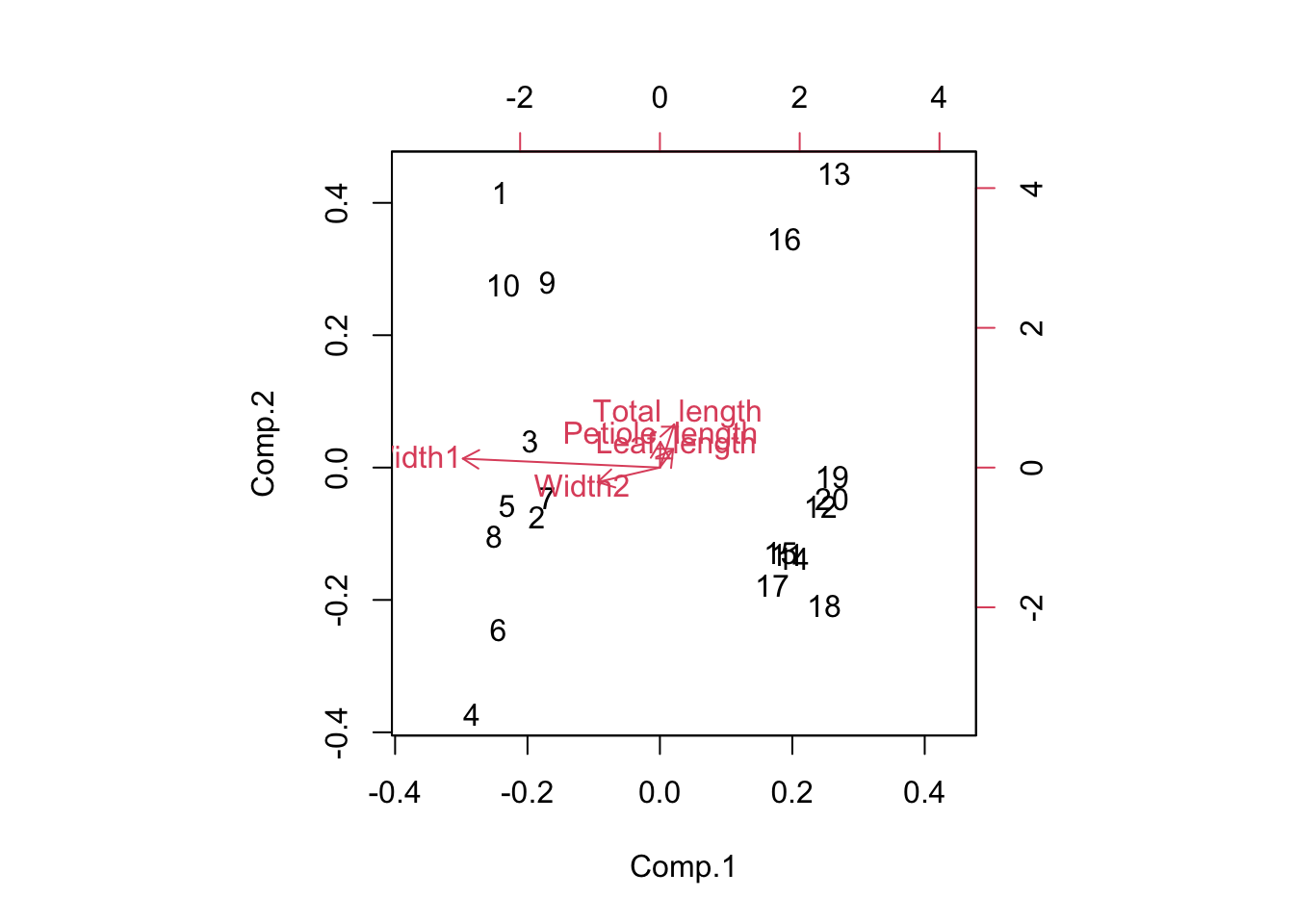 PCA biplot with numbered leaves split into two groups on the left and right, and red arrows for the five leaf measurements, with Width1 pointing strongly to the left