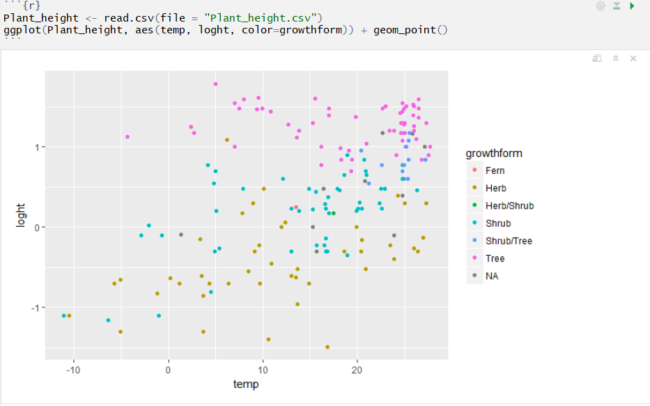 An R chunk that reads Plant_height.csv and plots it with ggplot, with the resulting scatterplot of log height against temperature, coloured by growth form, shown directly below the chunk