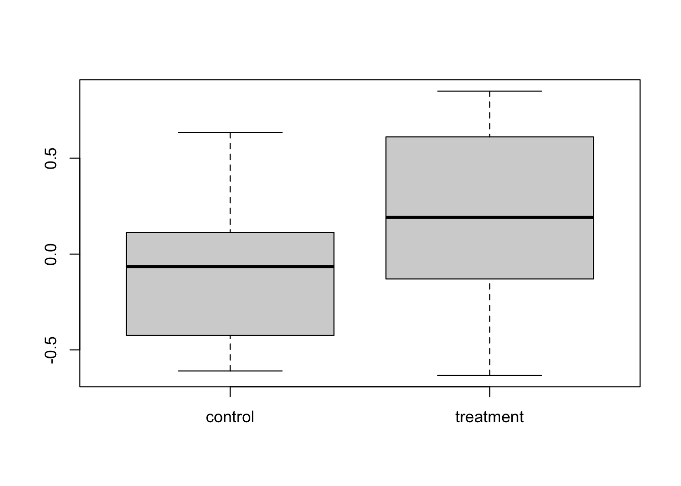 Boxplots of a second simulated control and treatment pair, with the treatment median slightly higher but the boxes still overlapping a lot