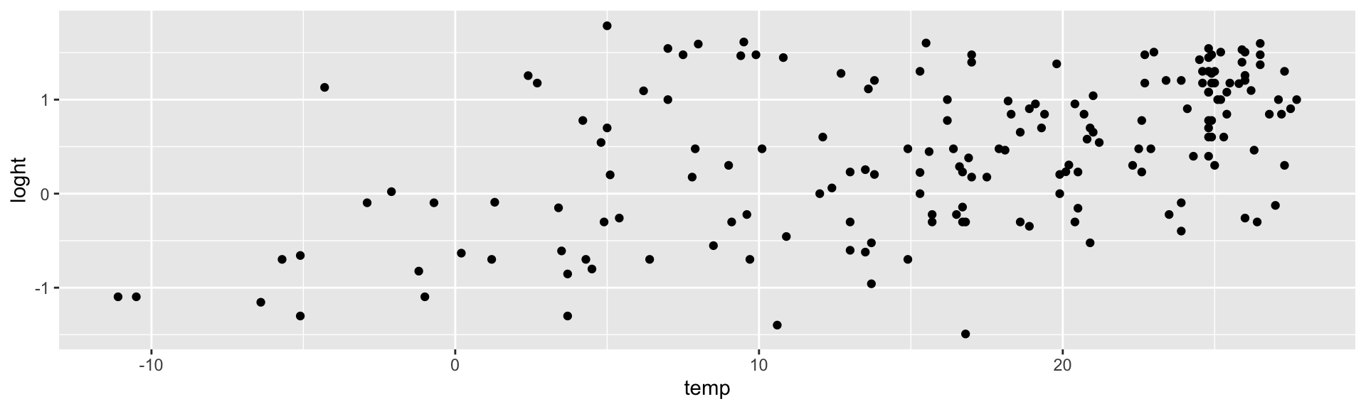 A wide, short scatterplot of log plant height against temperature, showing the effect of setting fig-height to 3 and fig-width to 10