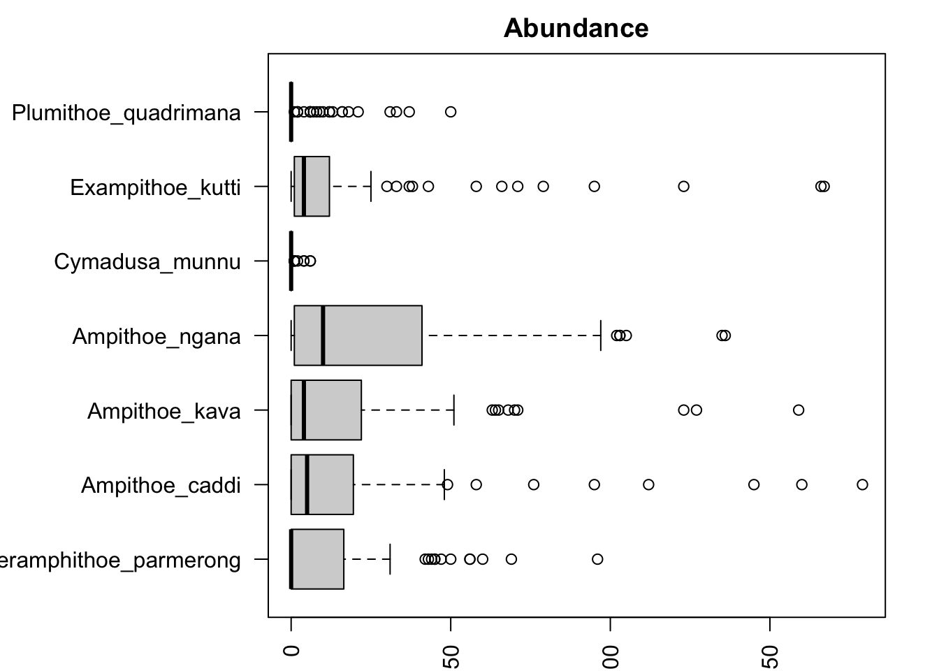 Horizontal boxplots of the abundance of seven herbivorous amphipod species: most are strongly right-skewed with many zeros and some very large counts, and the species differ greatly in their typical abundance