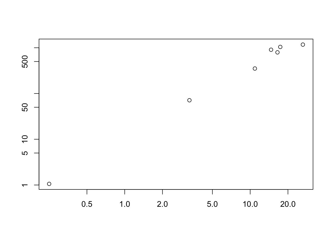 Mean-variance plot on log scales for the seven species: the points lie close to a rising straight line, so species with higher mean abundance also have much higher variance