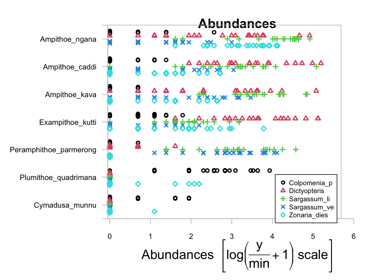 Abundances of the seven amphipod species on a log scale, with each sample plotted as a symbol coloured by the seaweed habitat it came from; the species differ in which habitats they are most abundant in