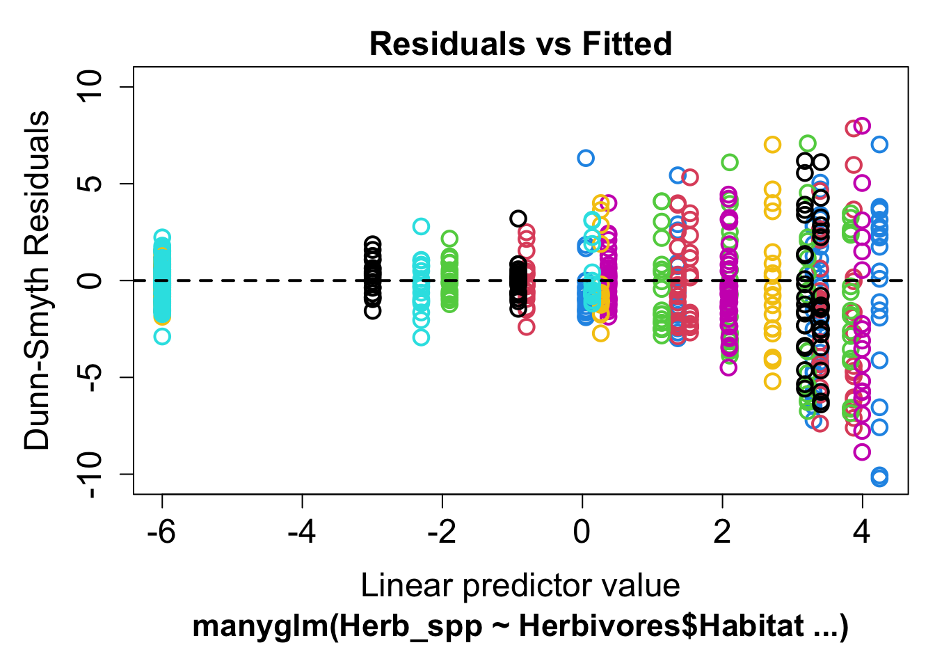 Dunn-Smyth residuals versus linear predictor for the Poisson manyglm, coloured by species: the residuals fan out widely, from about -10 to 8, at higher predicted values
