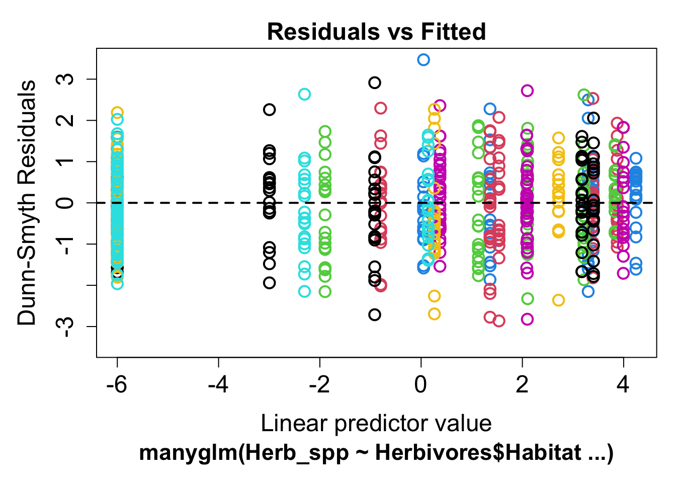 Dunn-Smyth residuals versus linear predictor for the negative binomial manyglm: residuals now stay between about -3 and 3 with no fan shape