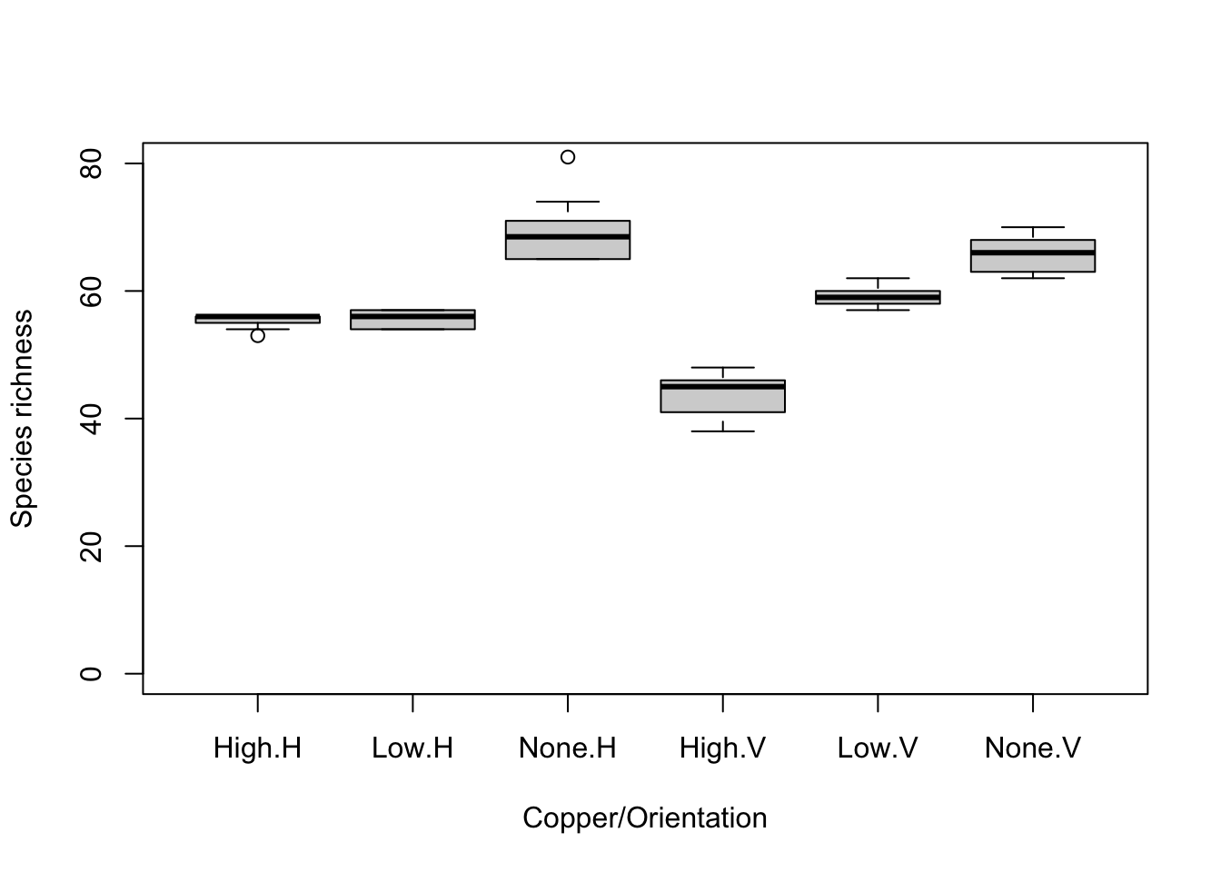 Boxplots of species richness for the six combinations of copper (High, Low, None) and orientation (H, V): richness is highest with no copper and lowest for vertical surfaces with high copper (about 45)